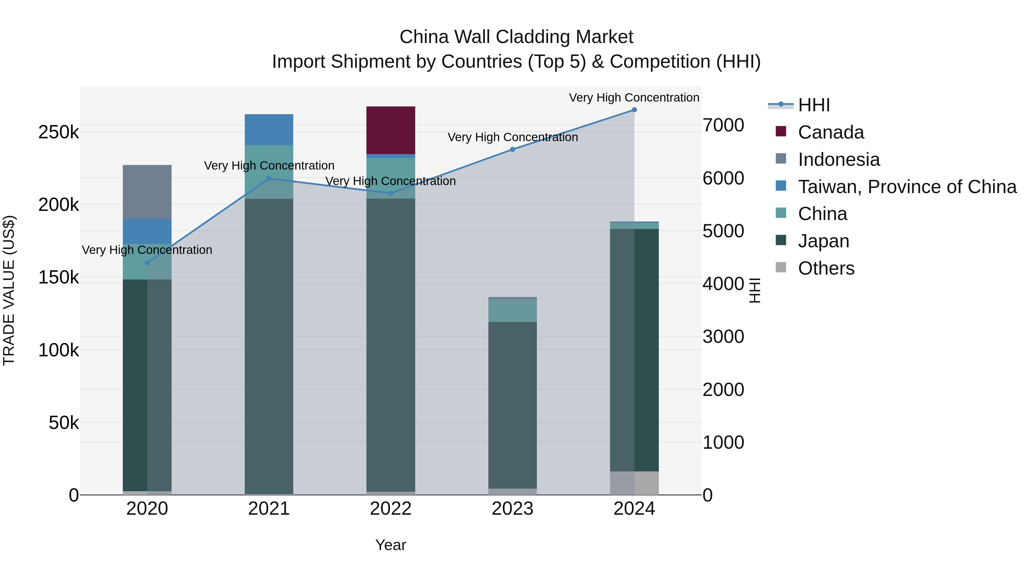 China Wall Cladding Market Top 5 Importing Countries and Market Competition (HHI) Analysis