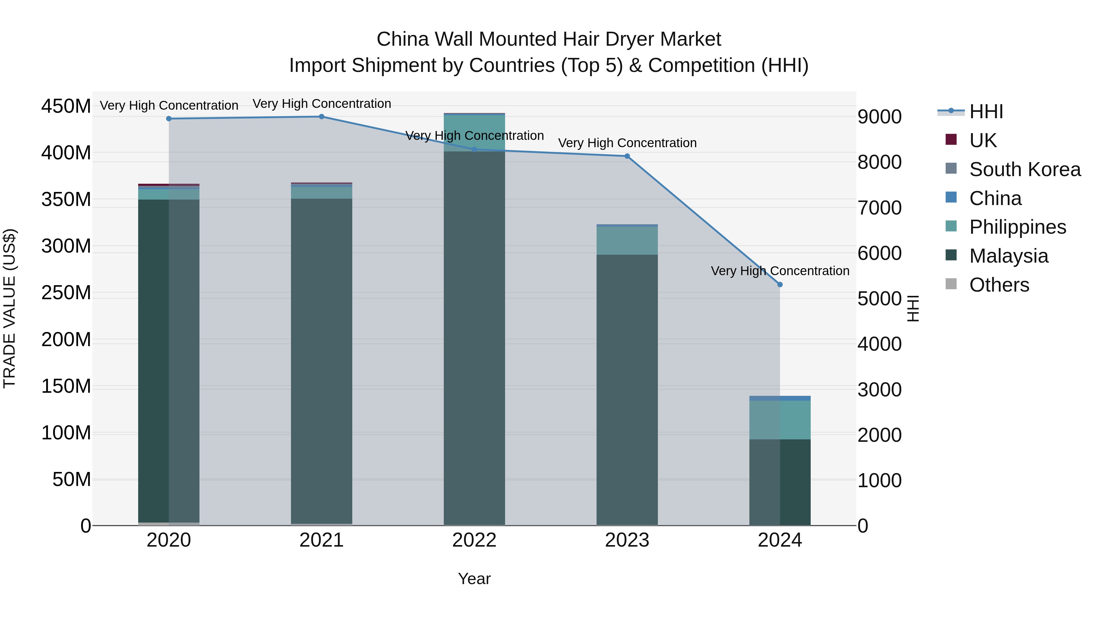 China Wall Mounted Hair Dryer Market Top 5 Importing Countries and Market Competition (HHI) Analysis