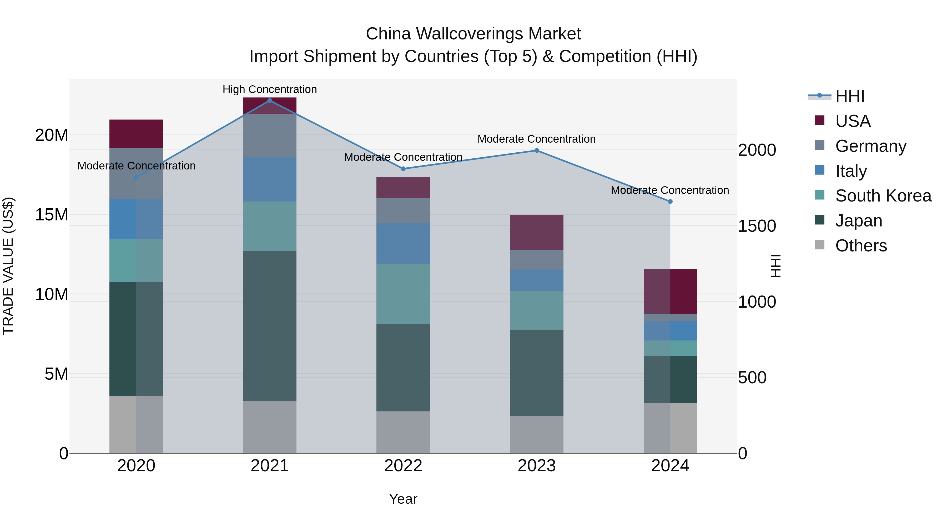 China Wallcoverings Market Top 5 Importing Countries and Market Competition (HHI) Analysis