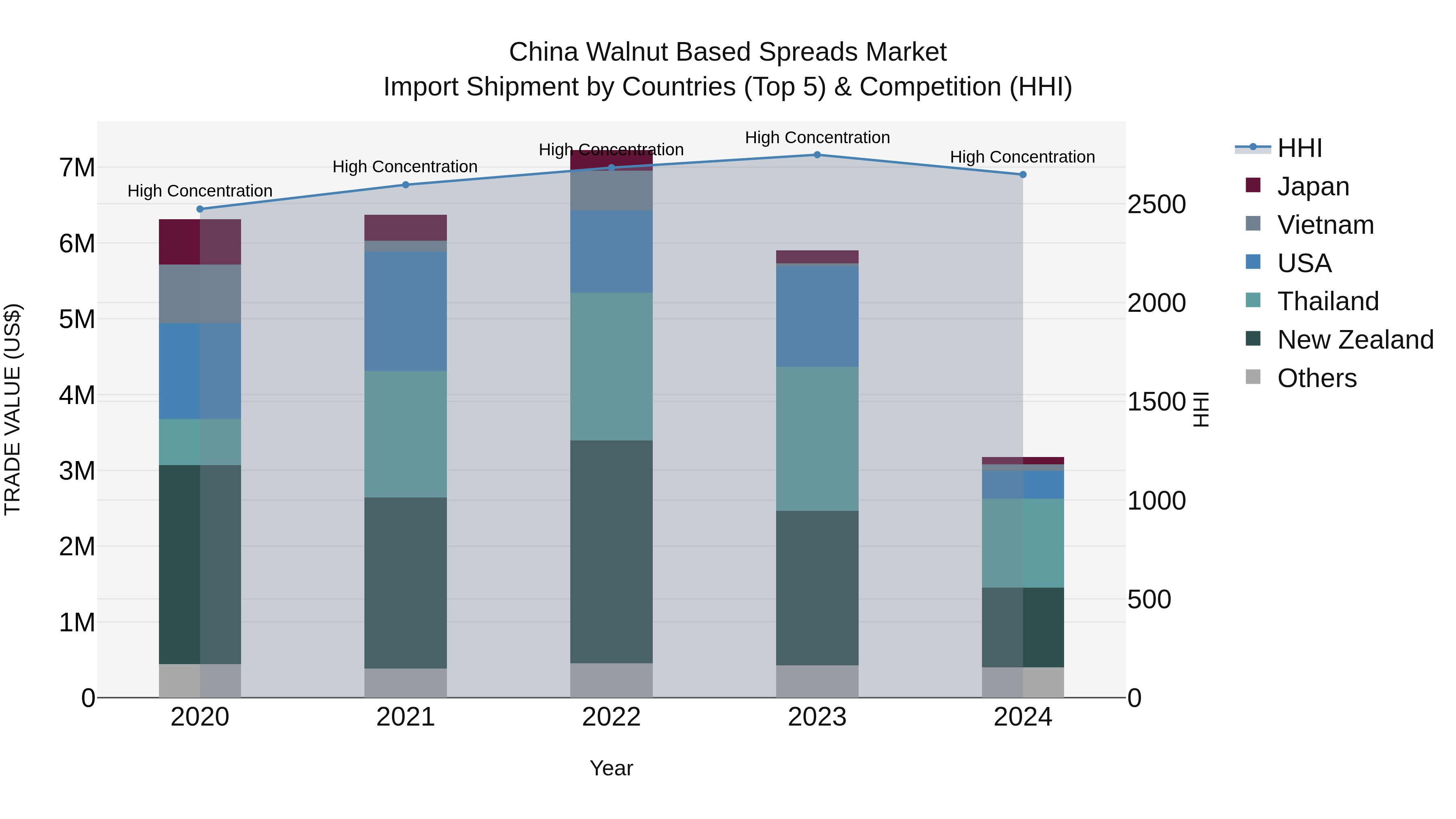 China Walnut Based Spreads Market Top 5 Importing Countries and Market Competition (HHI) Analysis
