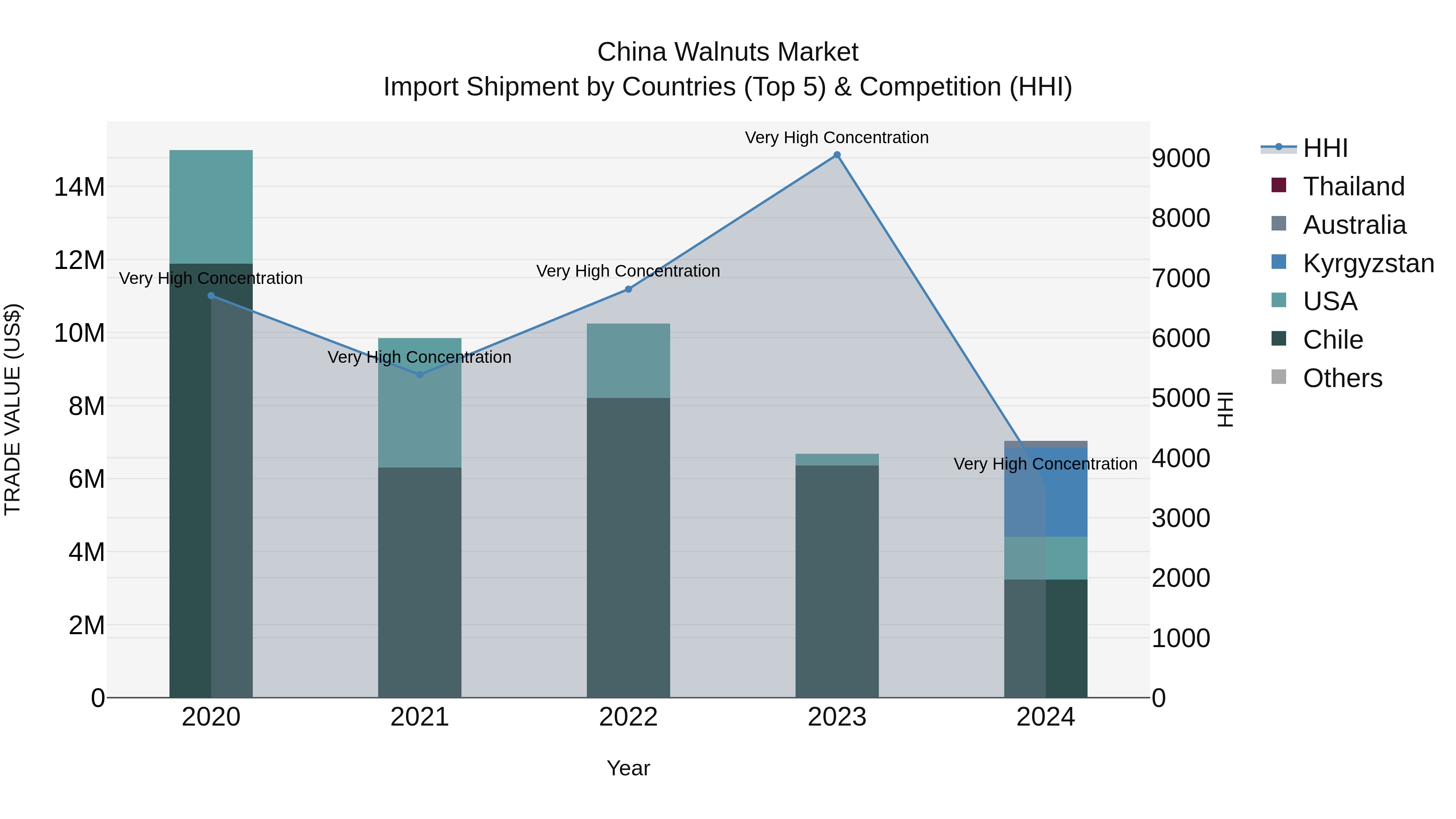 China Walnuts Market Top 5 Importing Countries and Market Competition (HHI) Analysis