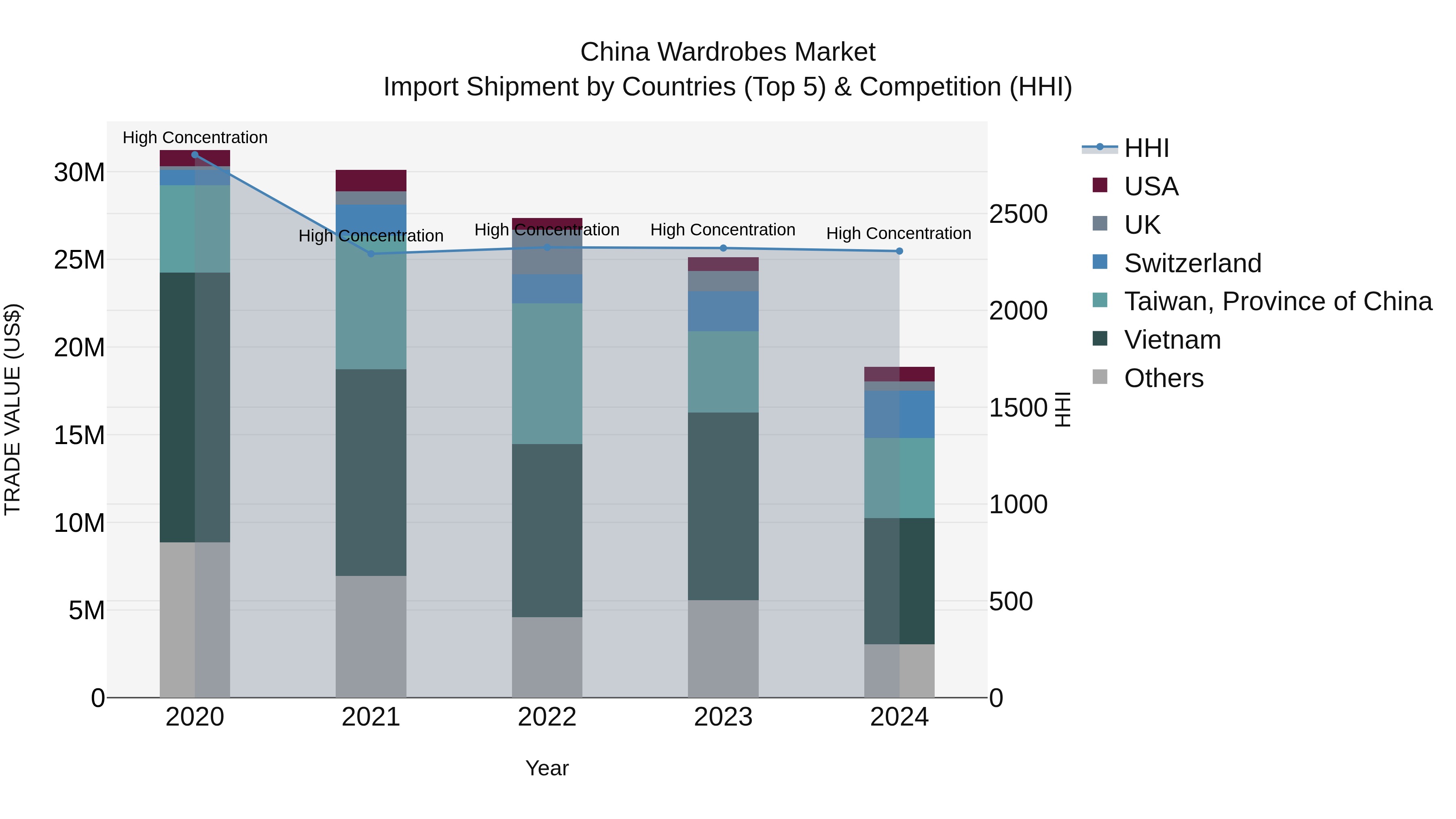 China Wardrobes Market Top 5 Importing Countries and Market Competition (HHI) Analysis