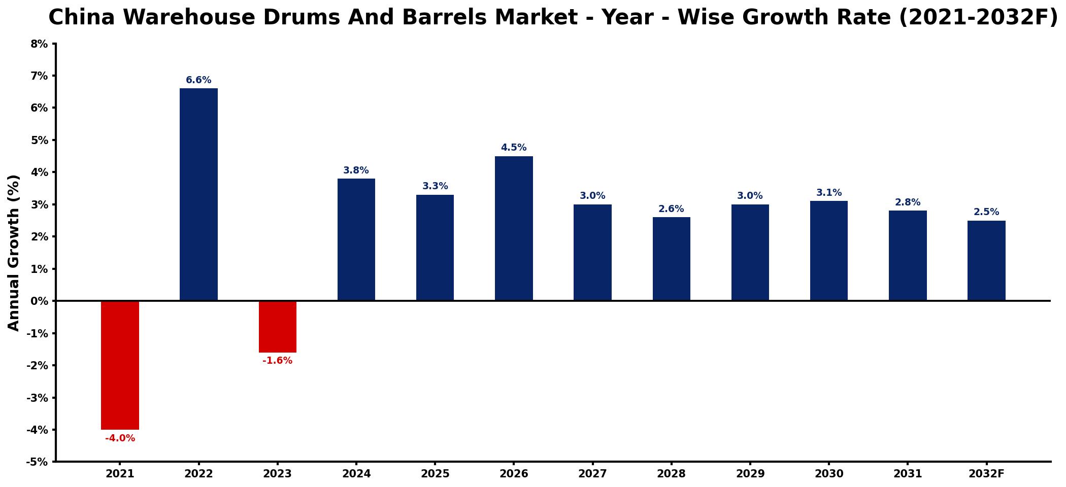China Warehouse Drums And Barrels Market Year-wise Growth Rate and Key Drivers