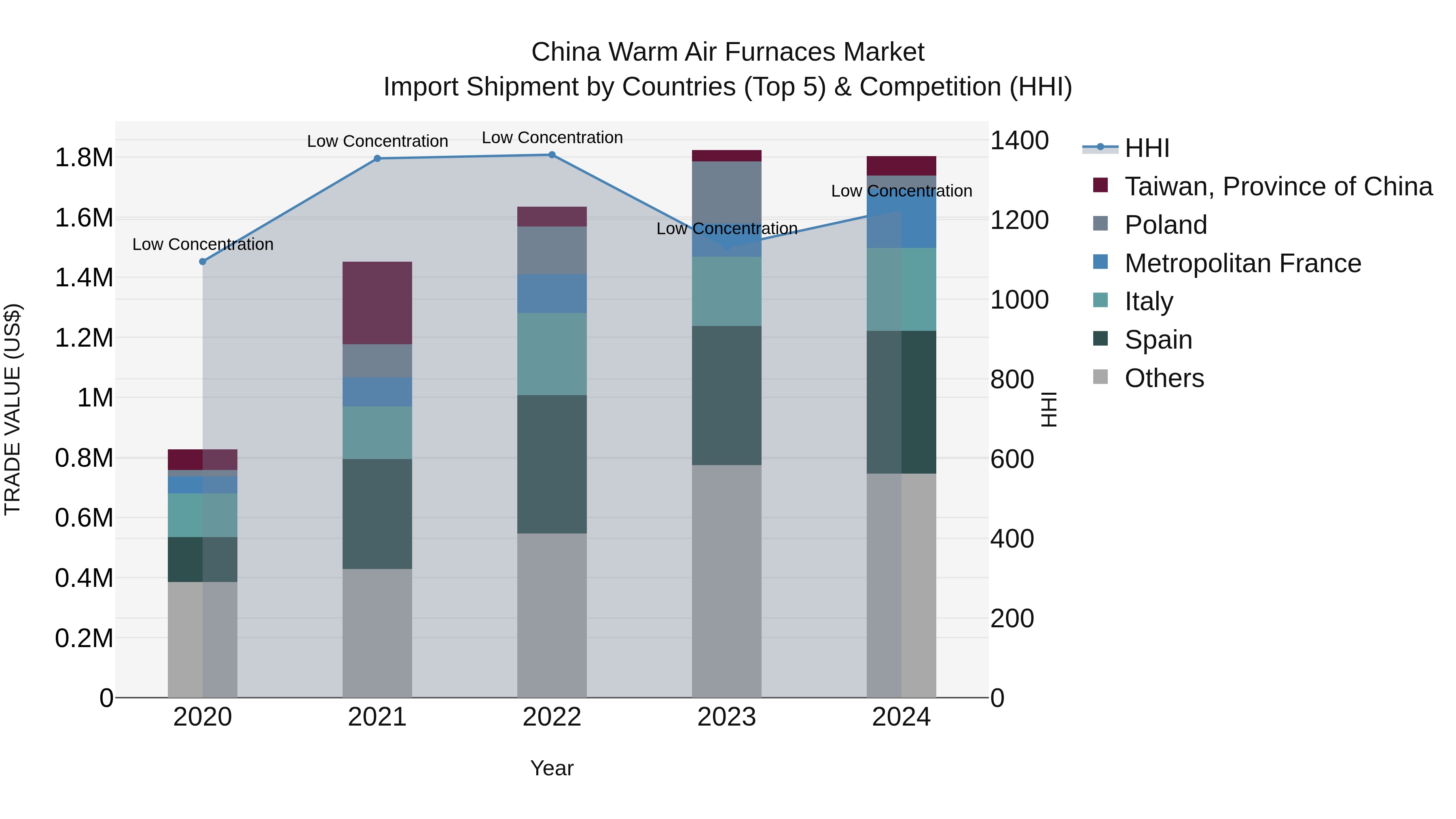 China Warm Air Furnaces Market Top 5 Importing Countries and Market Competition (HHI) Analysis