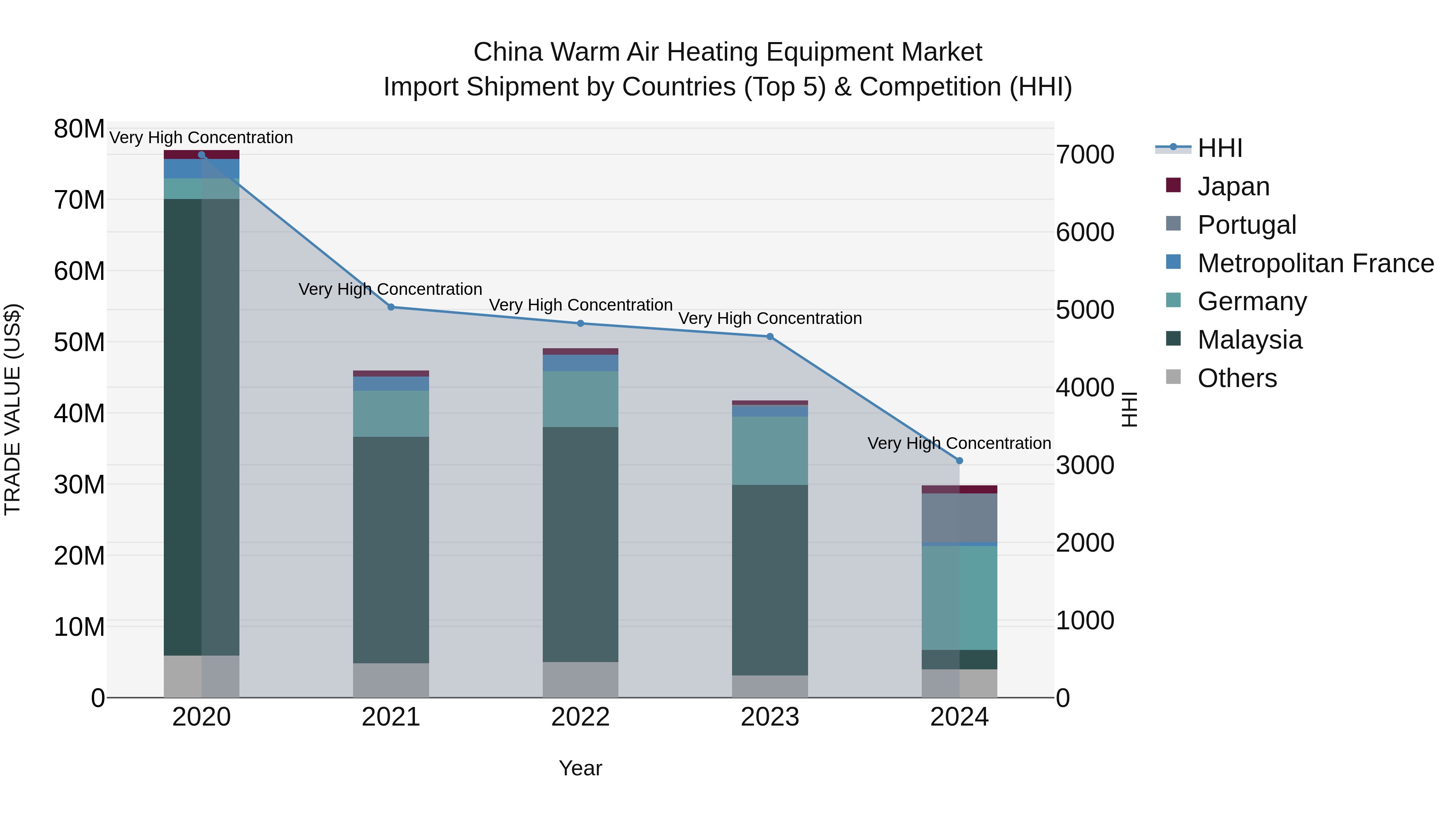 China Warm Air Heating Equipment Market Top 5 Importing Countries and Market Competition (HHI) Analysis