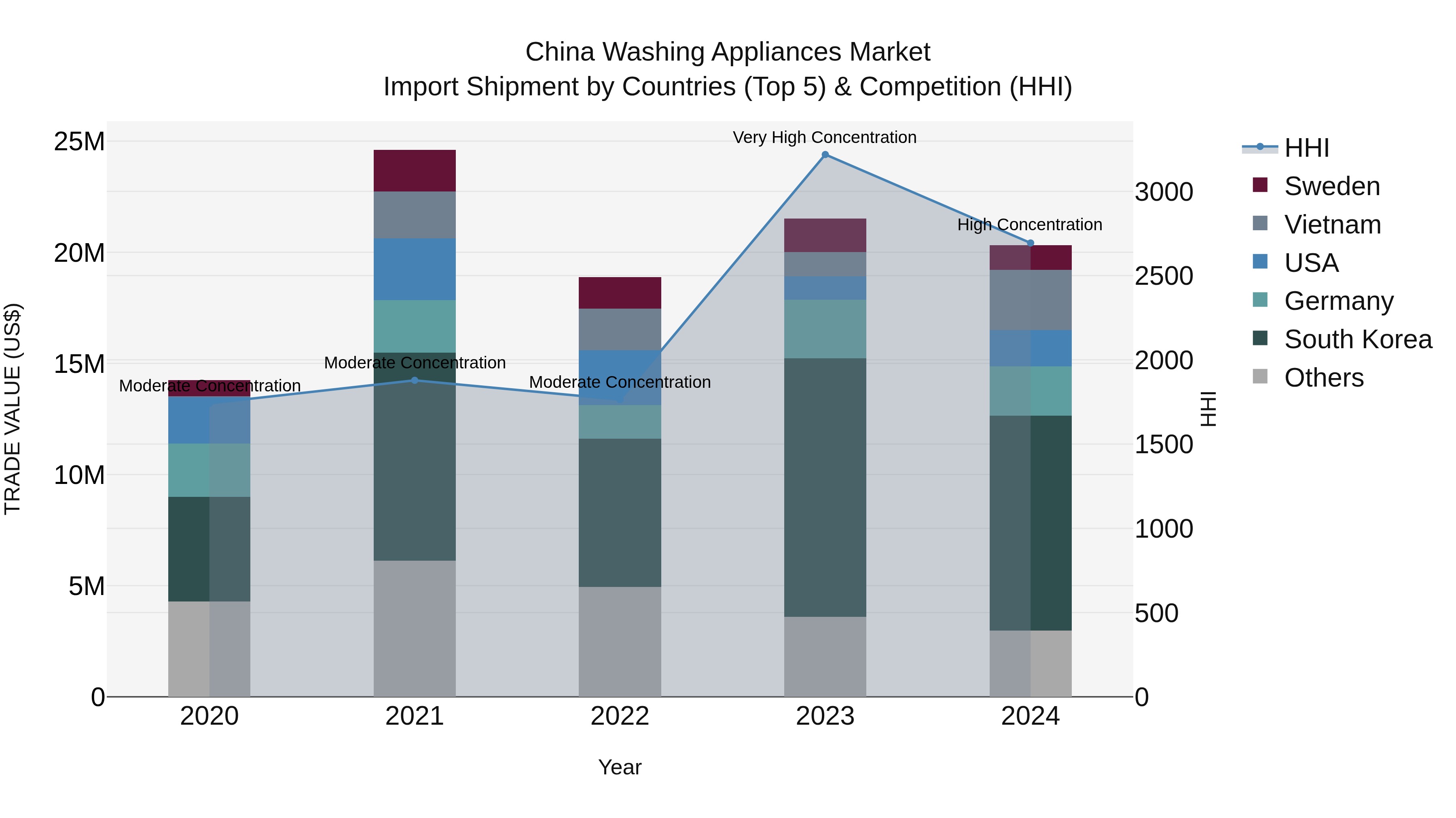 China Washing Appliances Market Top 5 Importing Countries and Market Competition (HHI) Analysis