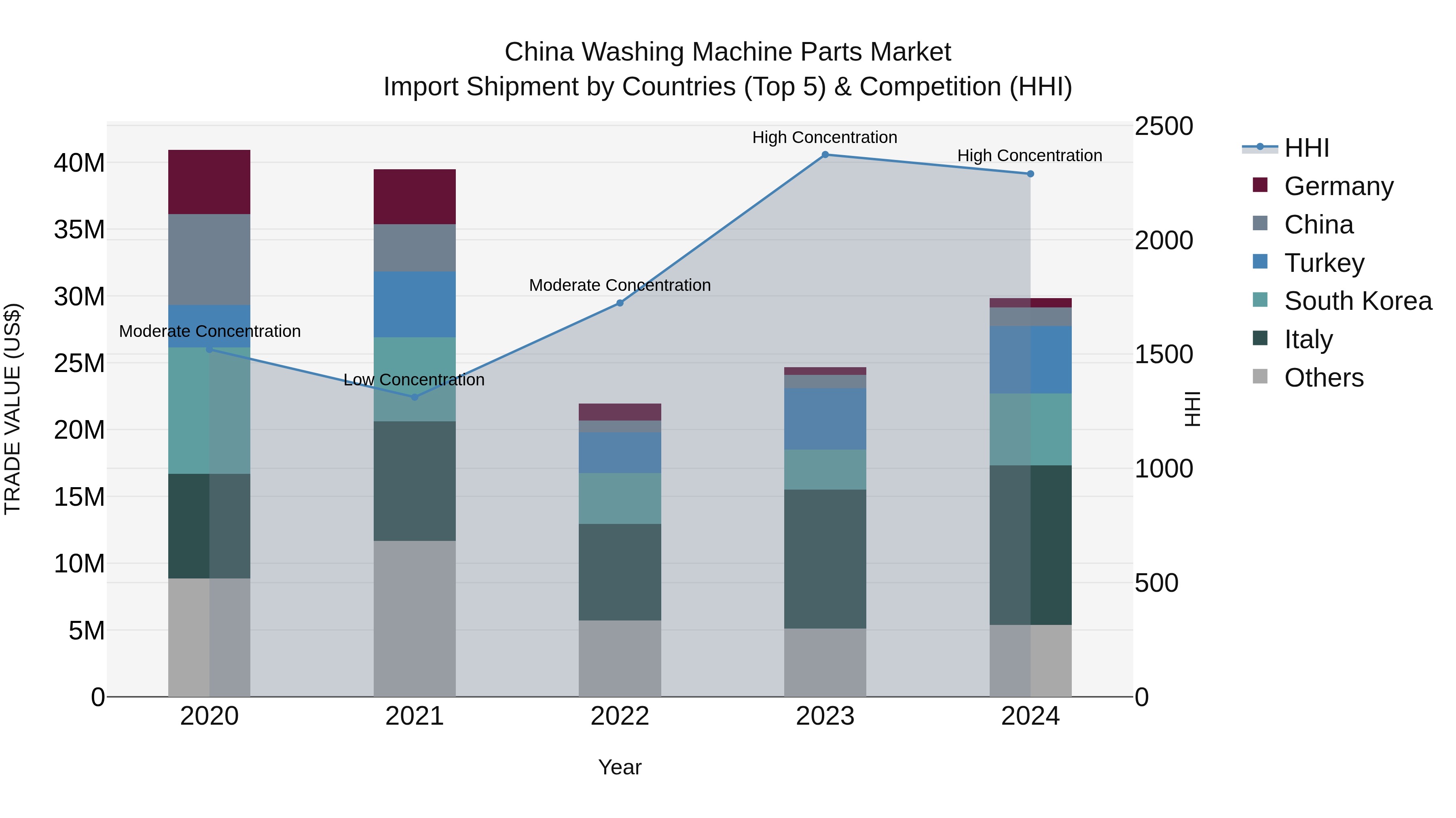 China Washing Machine Parts Market Top 5 Importing Countries and Market Competition (HHI) Analysis