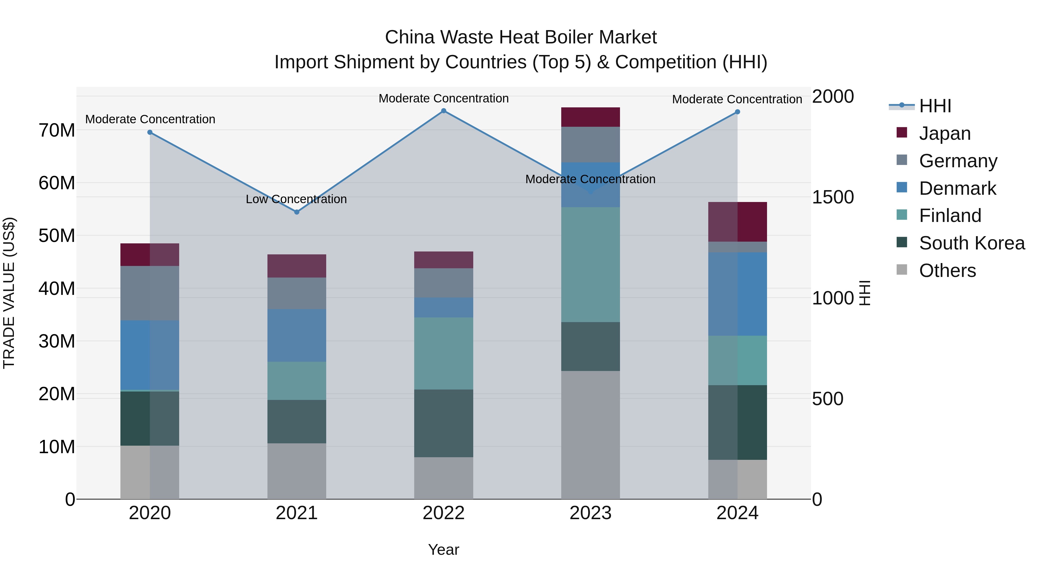 China Waste Heat Boiler Market Top 5 Importing Countries and Market Competition (HHI) Analysis