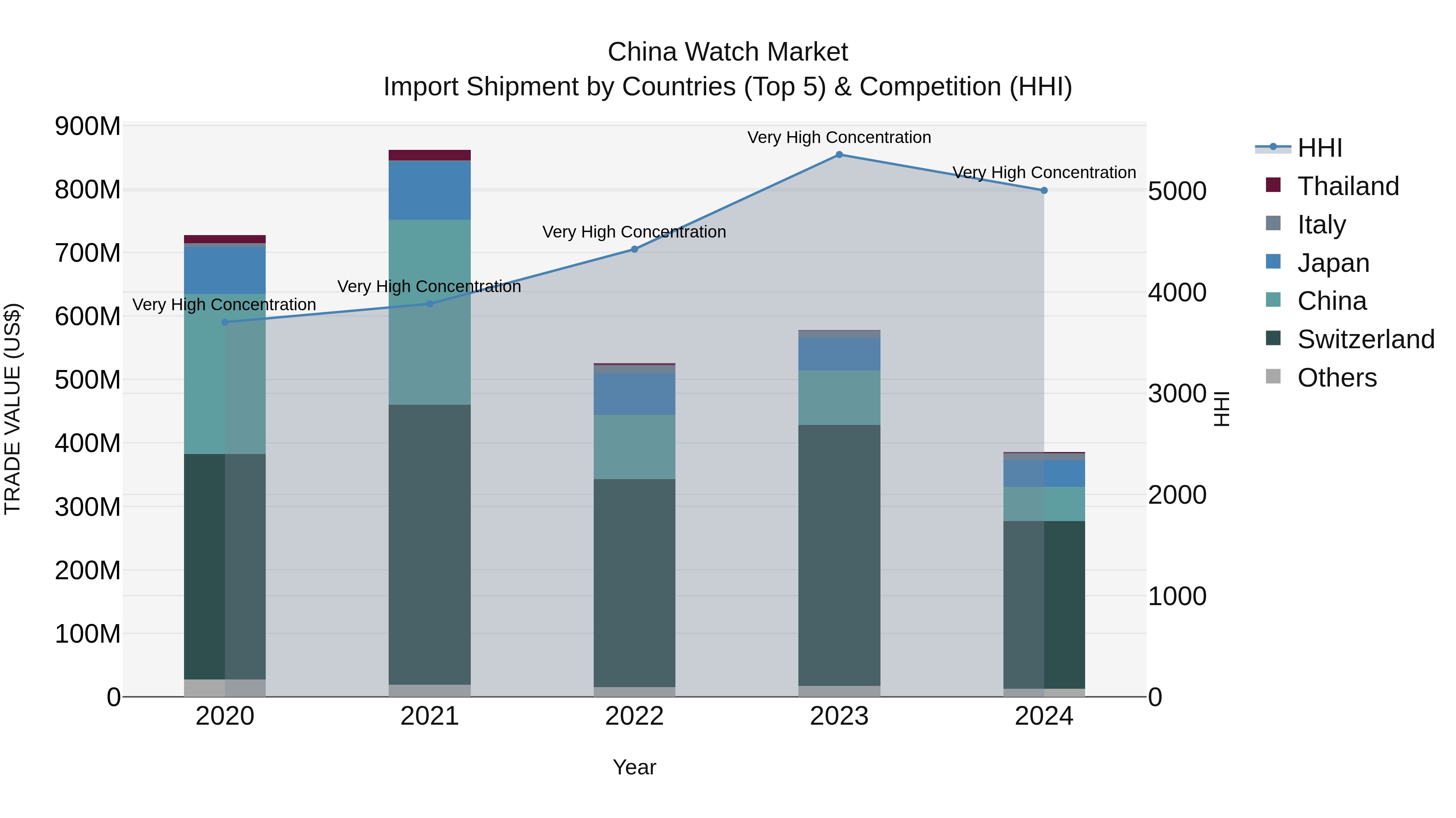 China Watch Market Top 5 Importing Countries and Market Competition (HHI) Analysis
