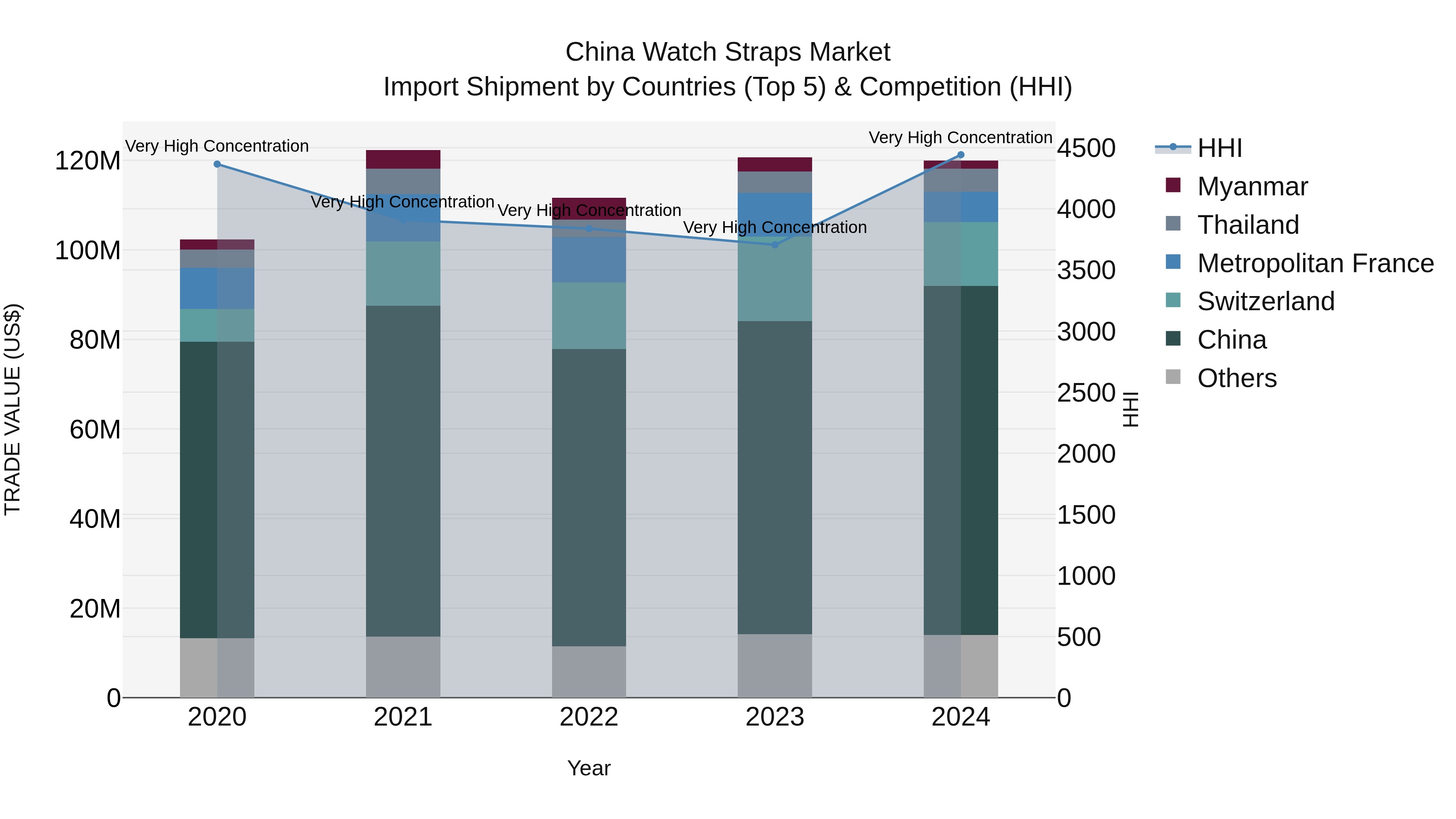 China Watch Straps Market Top 5 Importing Countries and Market Competition (HHI) Analysis
