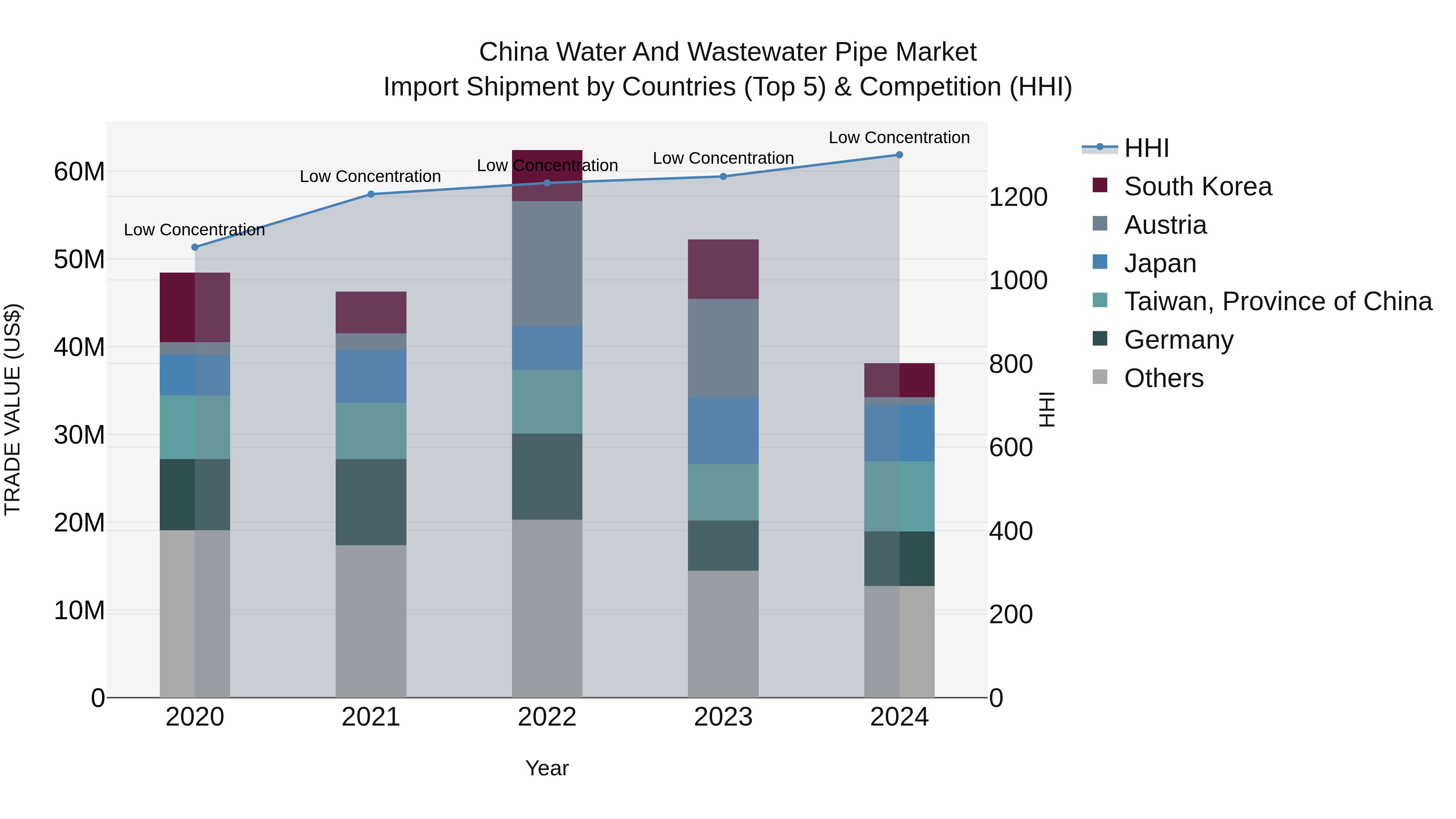 China Water and Wastewater Pipe Market Top 5 Importing Countries and Market Competition (HHI) Analysis