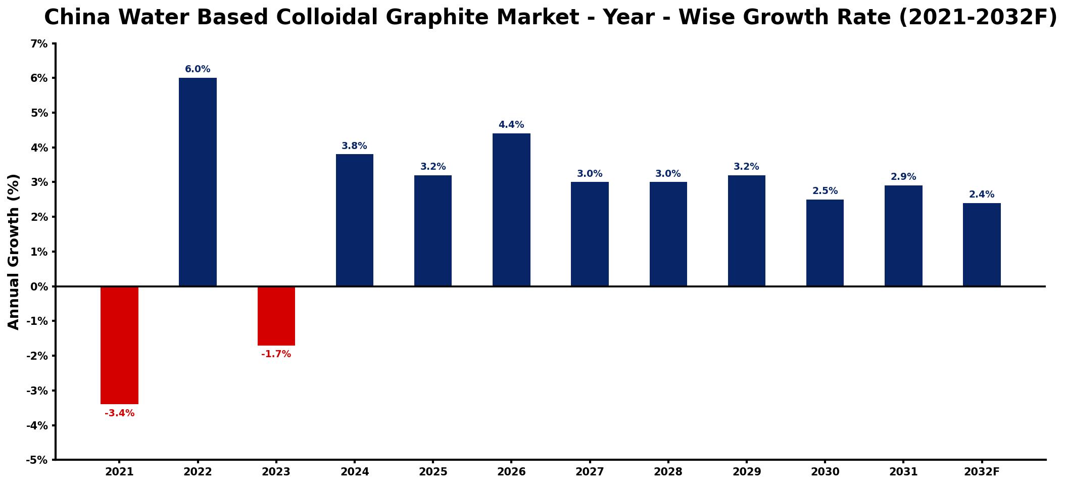 China Water Based Colloidal Graphite Market Year-wise Growth Rate and Key Drivers