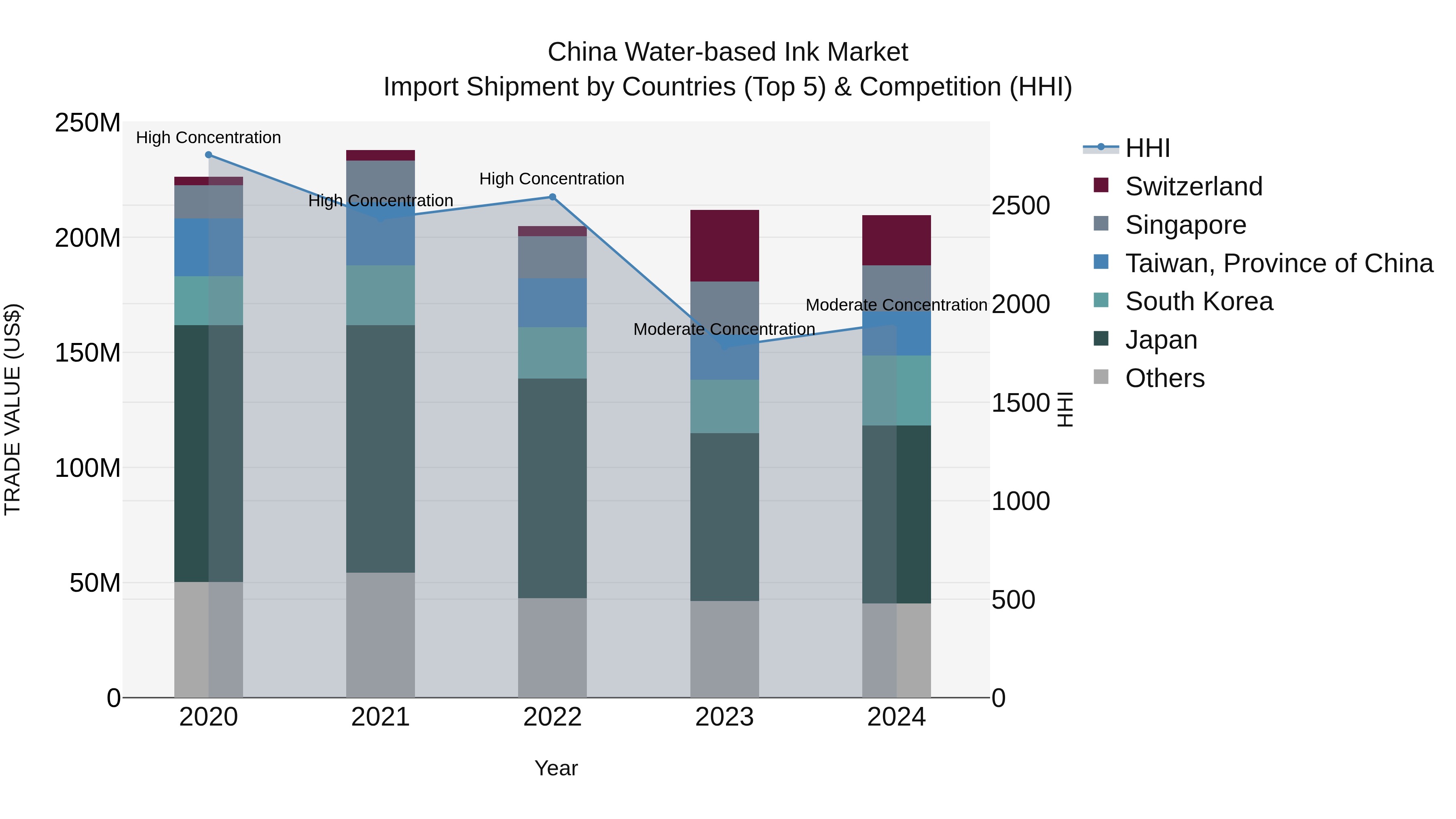 China Water-based Ink Market Top 5 Importing Countries and Market Competition (HHI) Analysis