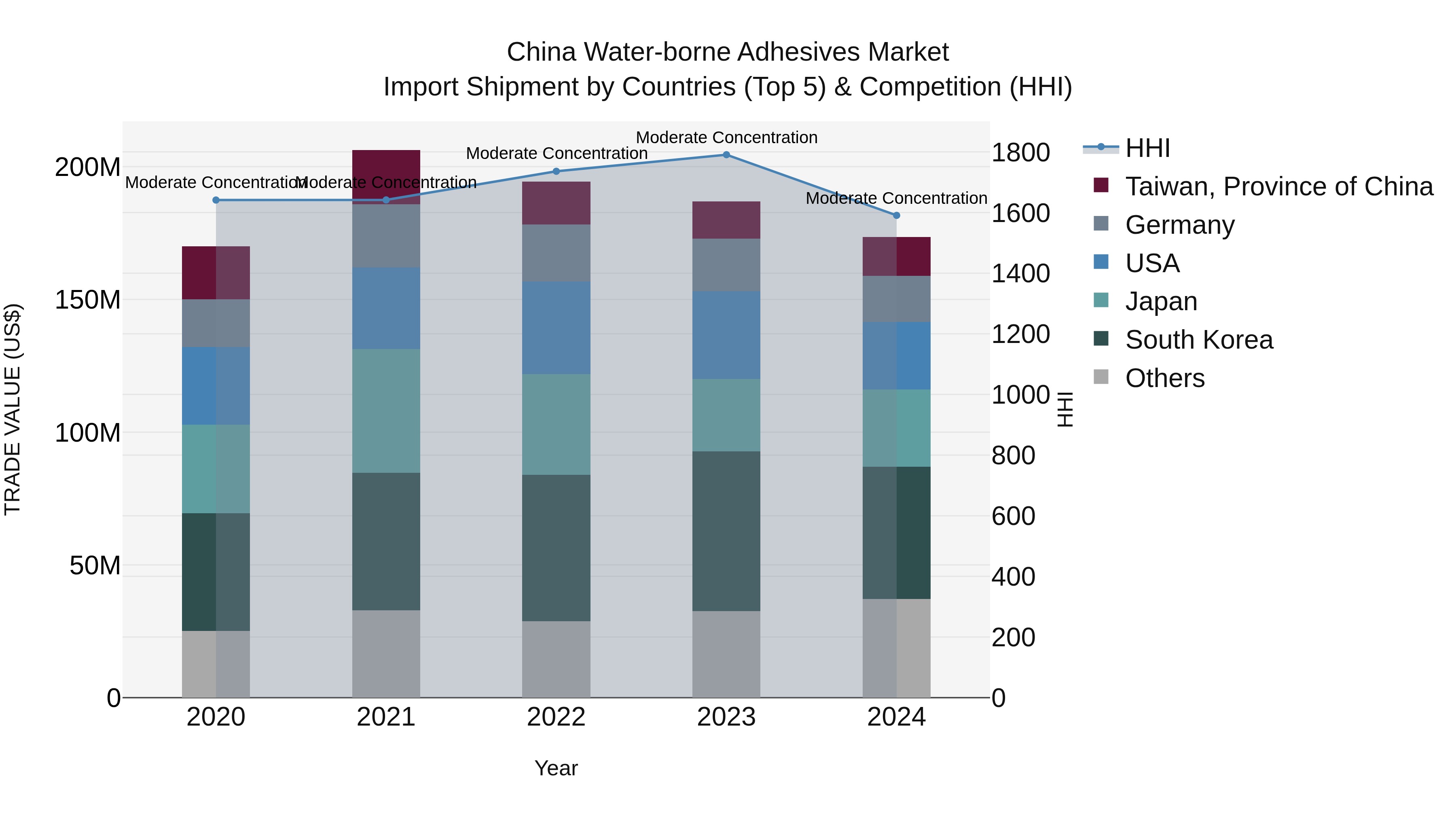 China Water-borne Adhesives Market Top 5 Importing Countries and Market Competition (HHI) Analysis