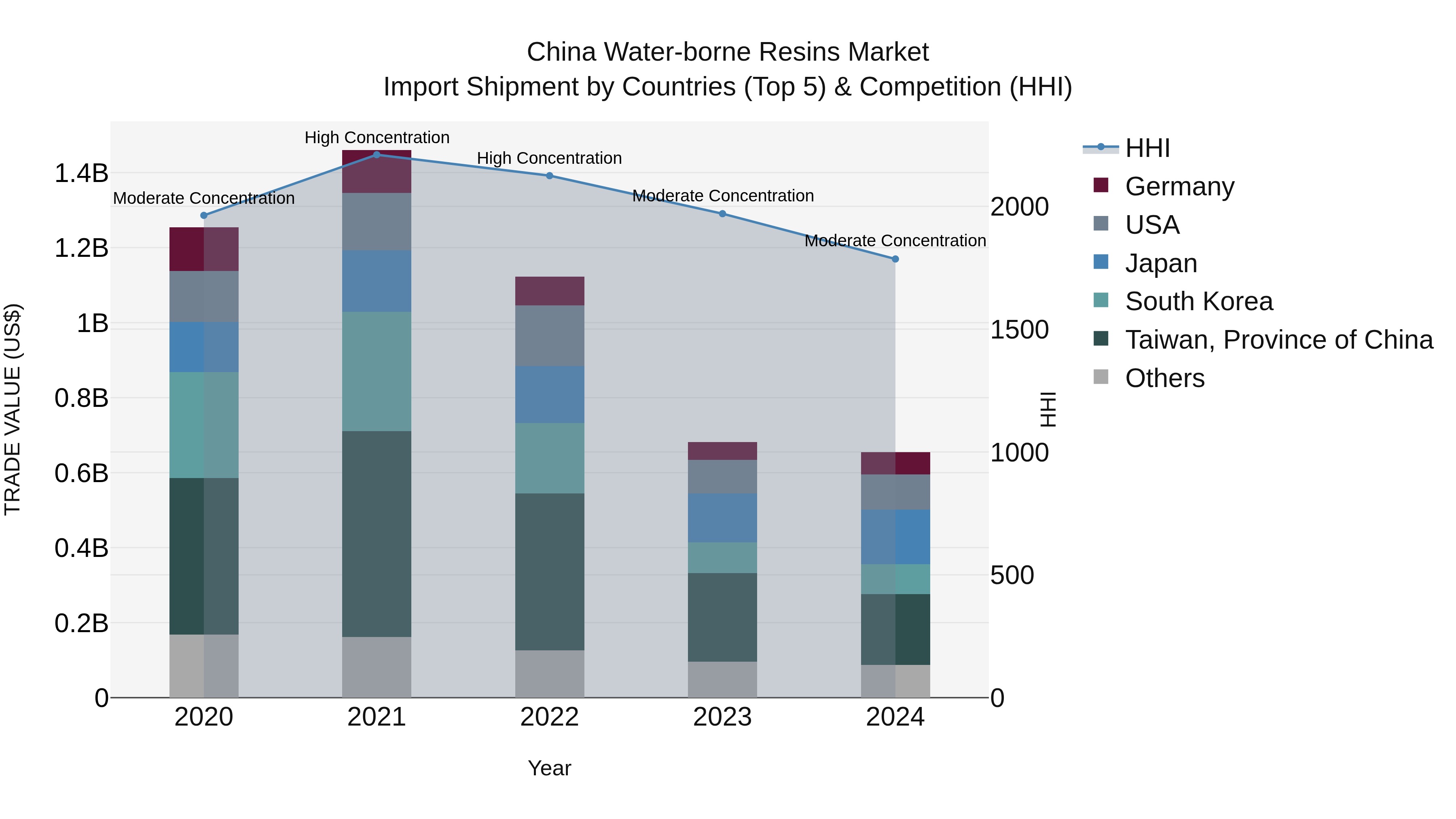 China Water-borne Resins Market Top 5 Importing Countries and Market Competition (HHI) Analysis