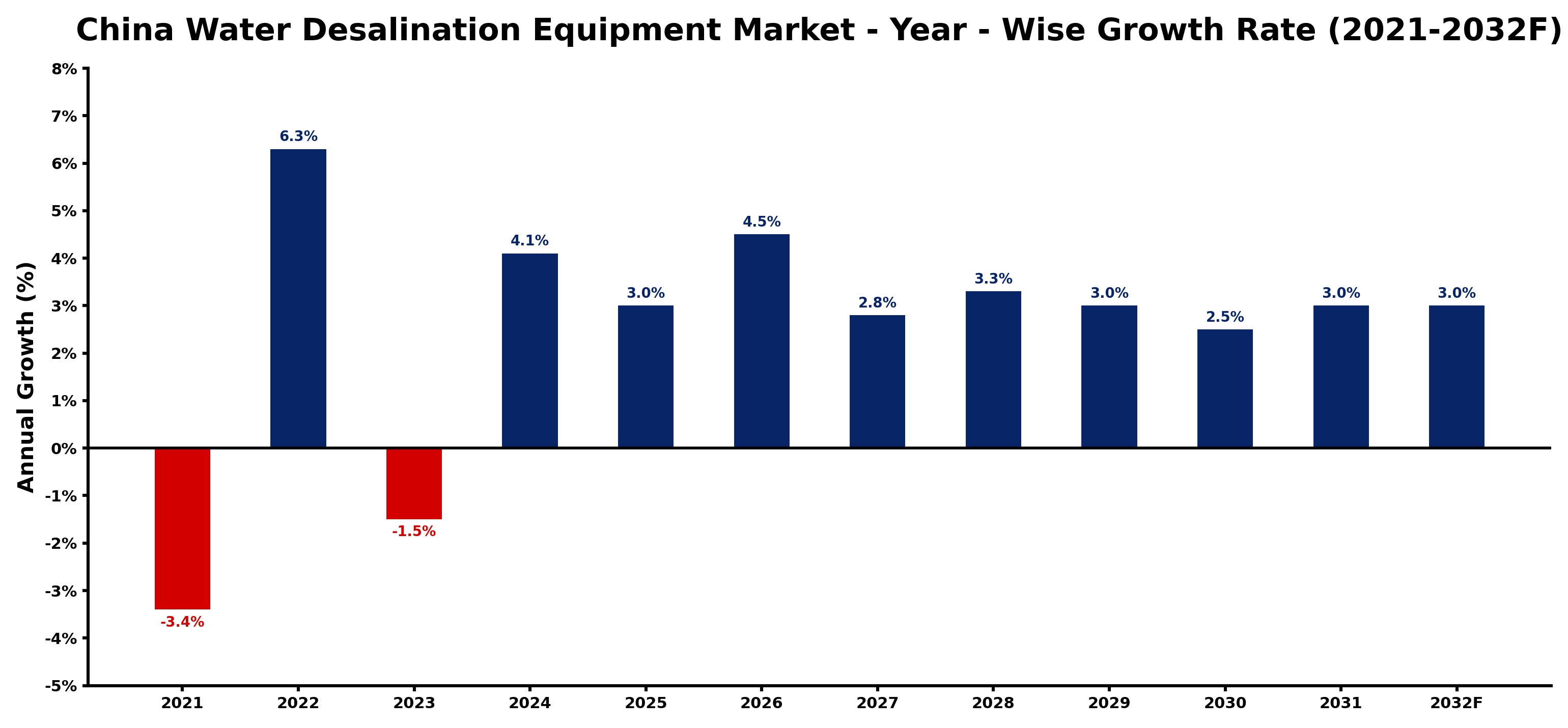 China Water Desalination Equipment Market Year-wise Growth Rate and Key Drivers