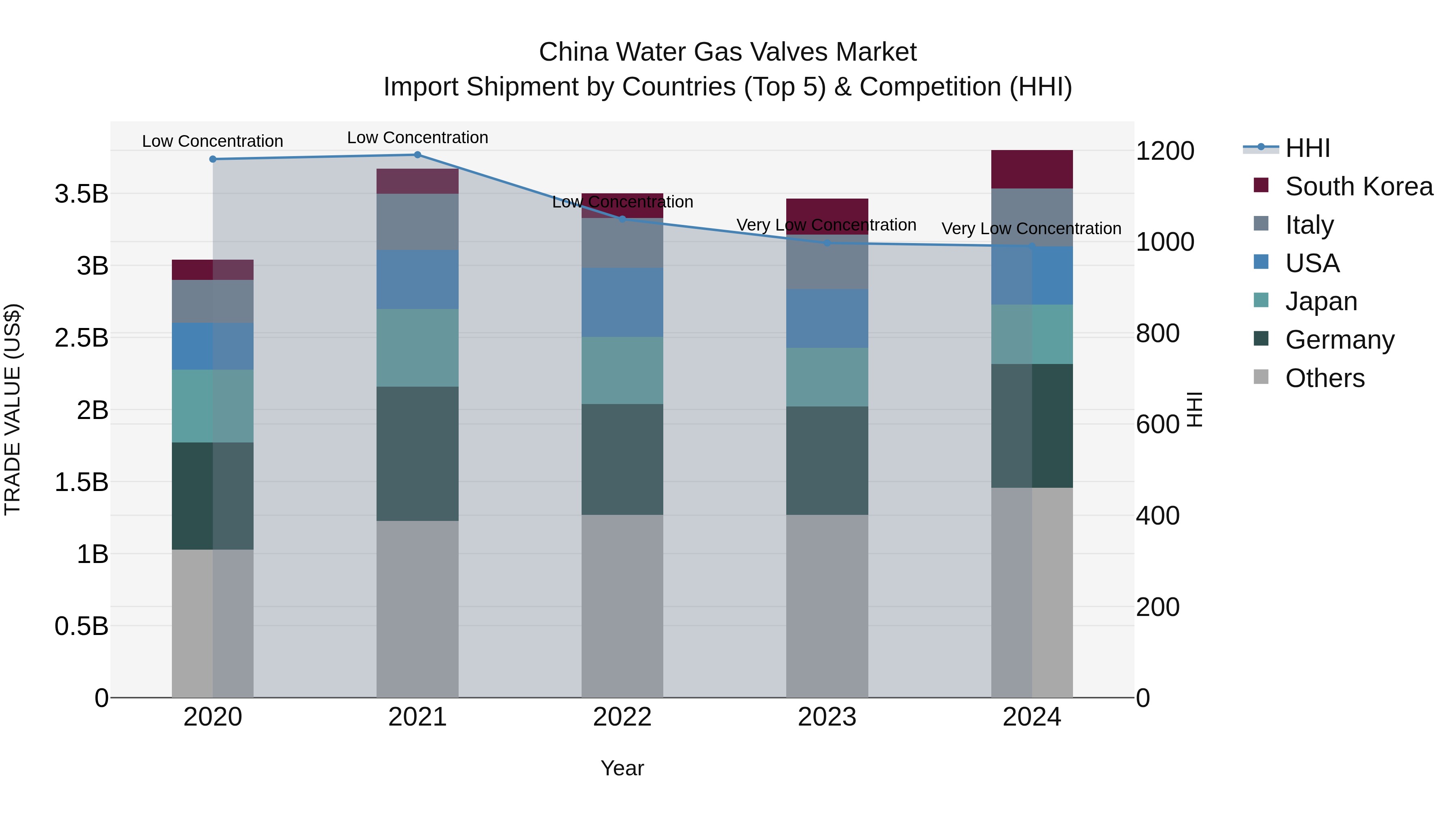 China Water Gas Valves Market Top 5 Importing Countries and Market Competition (HHI) Analysis