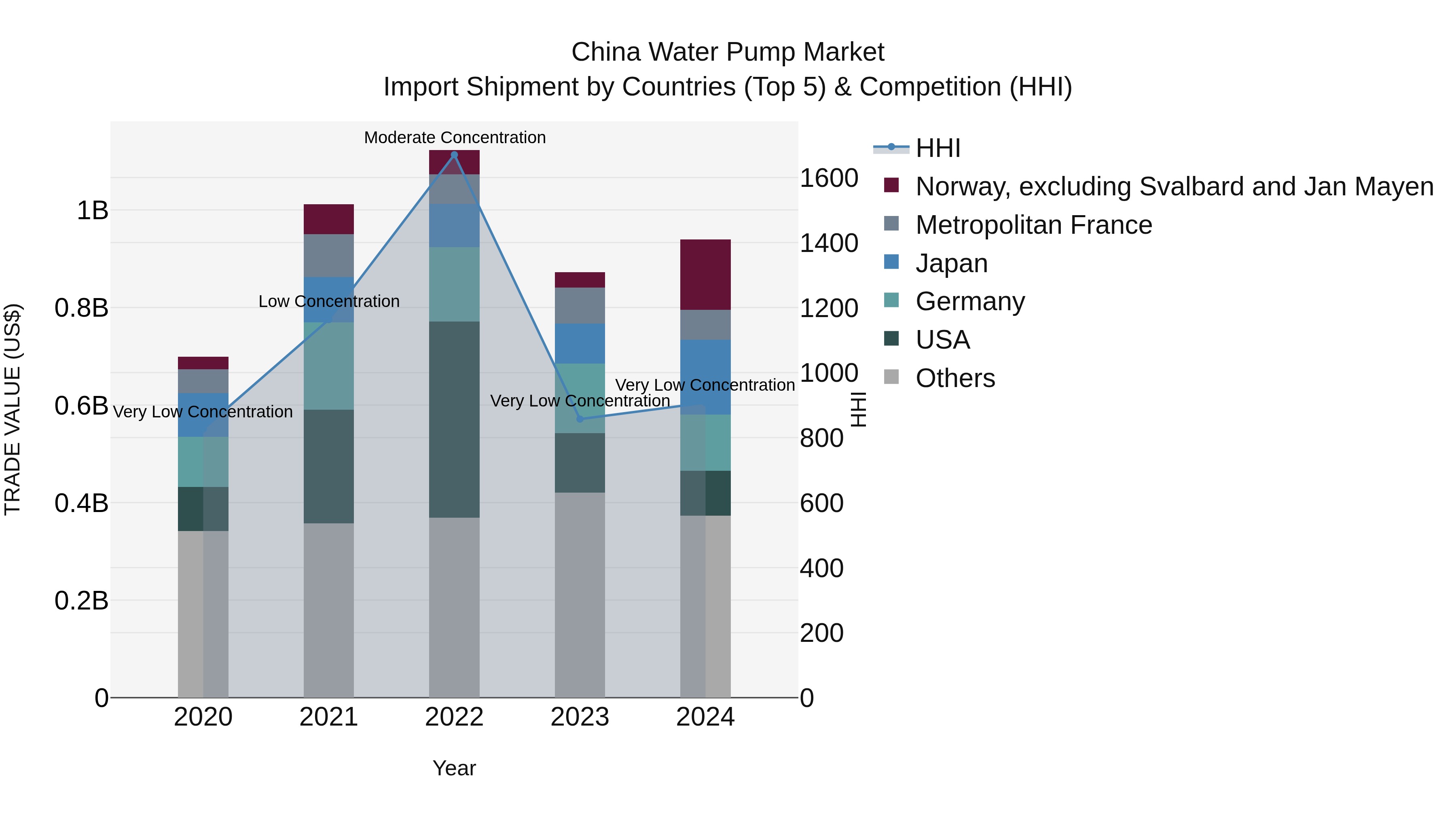 China Water Pump Market Top 5 Importing Countries and Market Competition (HHI) Analysis