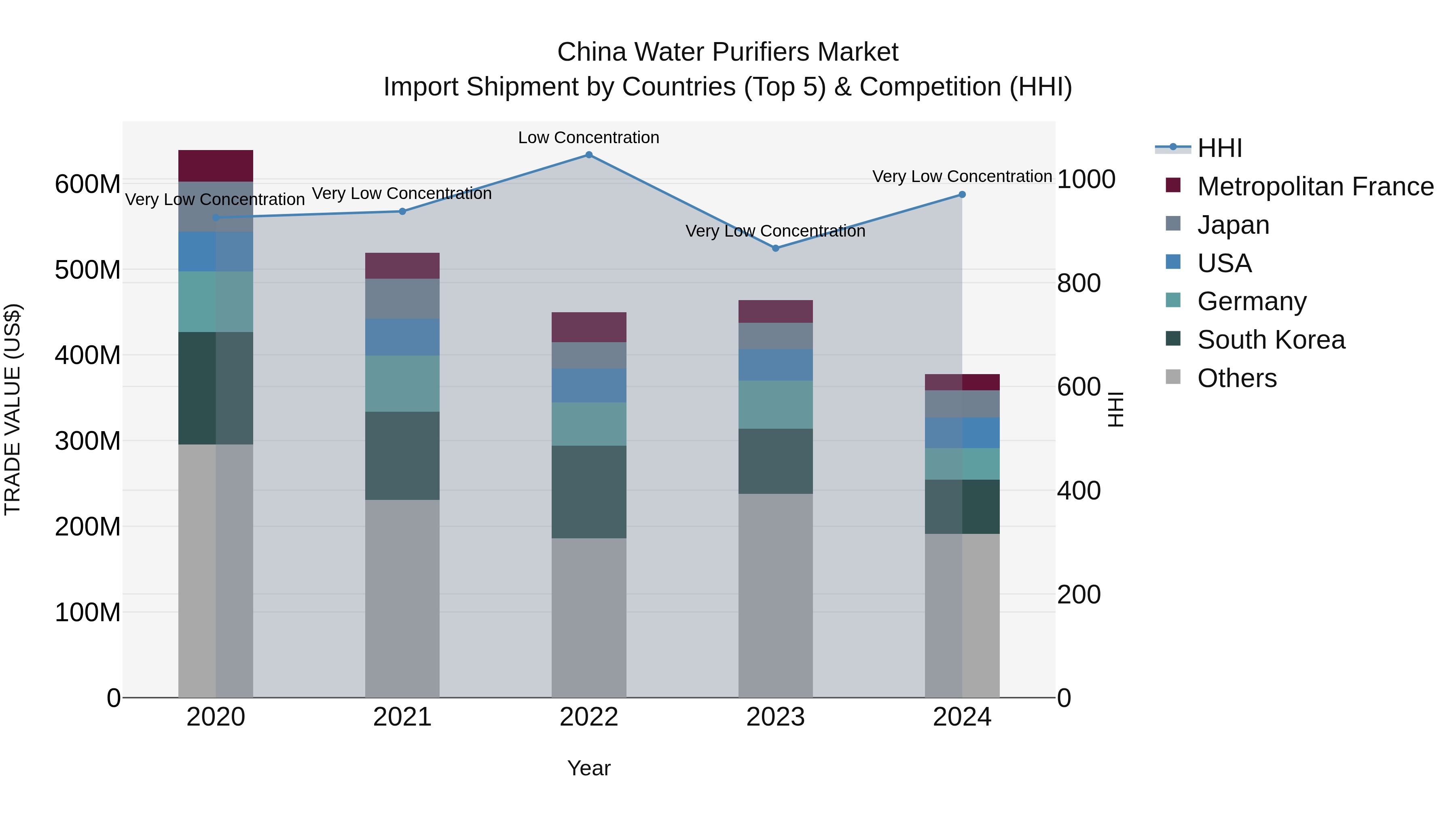 China Water Purifiers Market Top 5 Importing Countries and Market Competition (HHI) Analysis