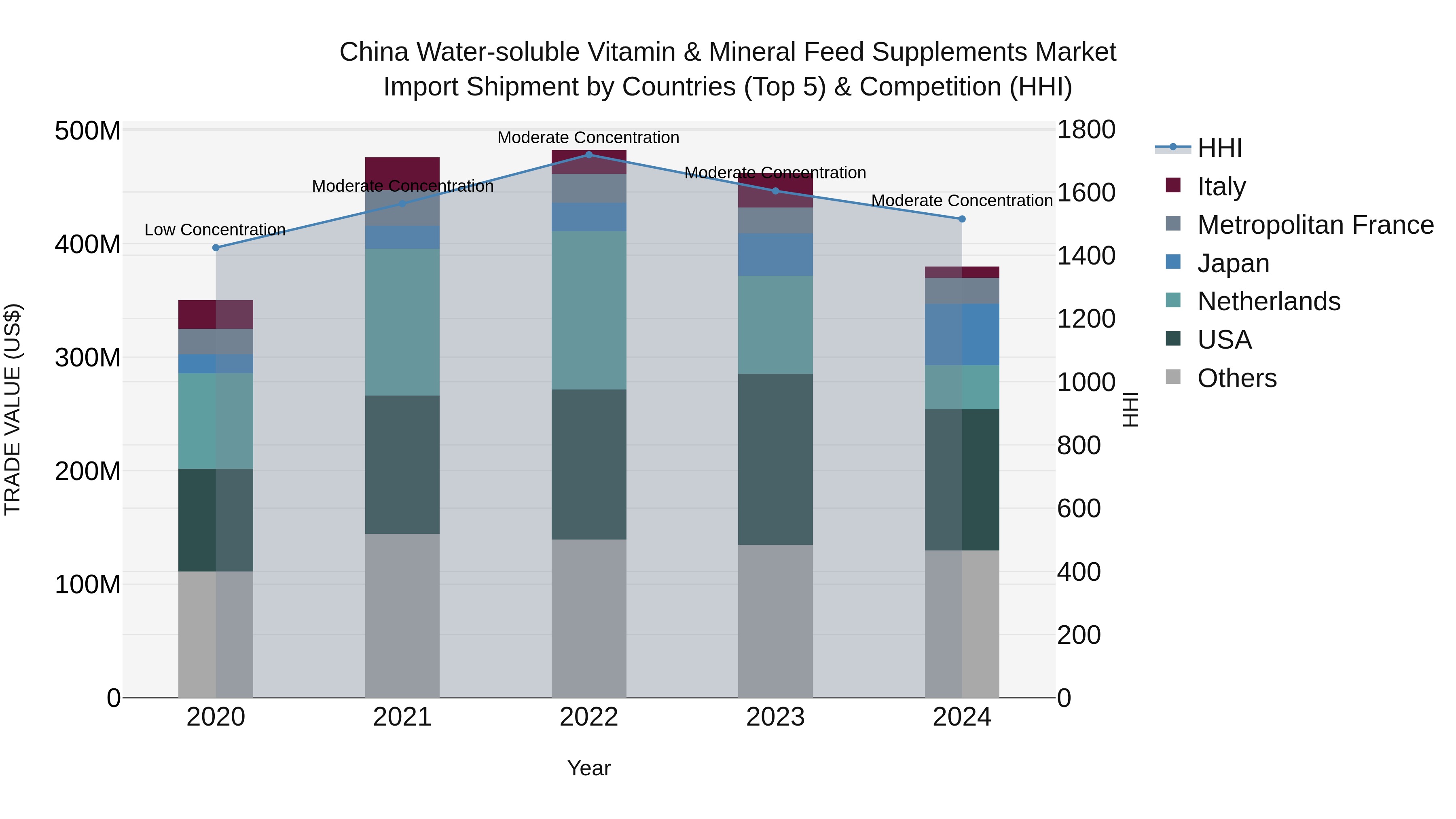 China Water-soluble Vitamin & Mineral Feed Supplements Market Top 5 Importing Countries and Market Competition (HHI) Analysis