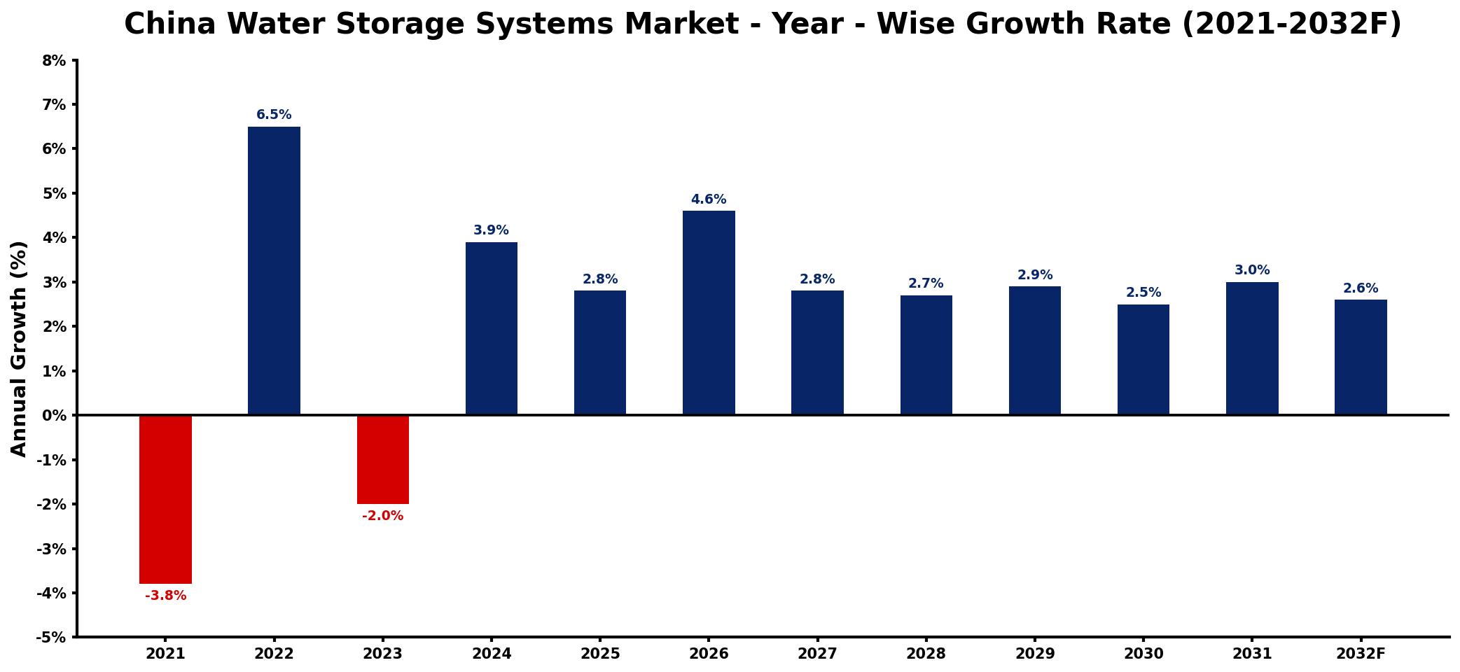 China Water Storage Systems Market Year-wise Growth Rate and Key Drivers