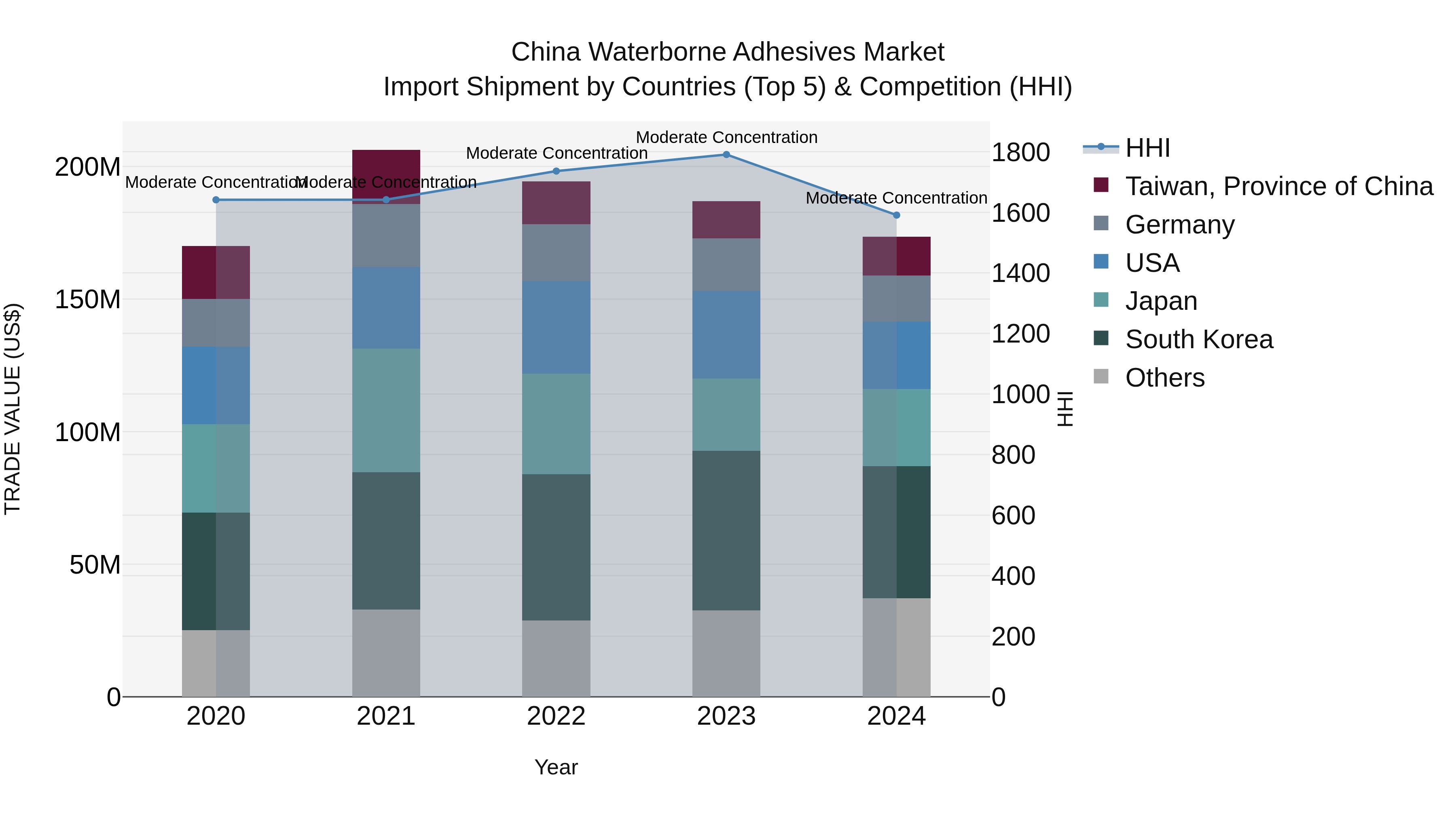 China Waterborne Adhesives Market Top 5 Importing Countries and Market Competition (HHI) Analysis