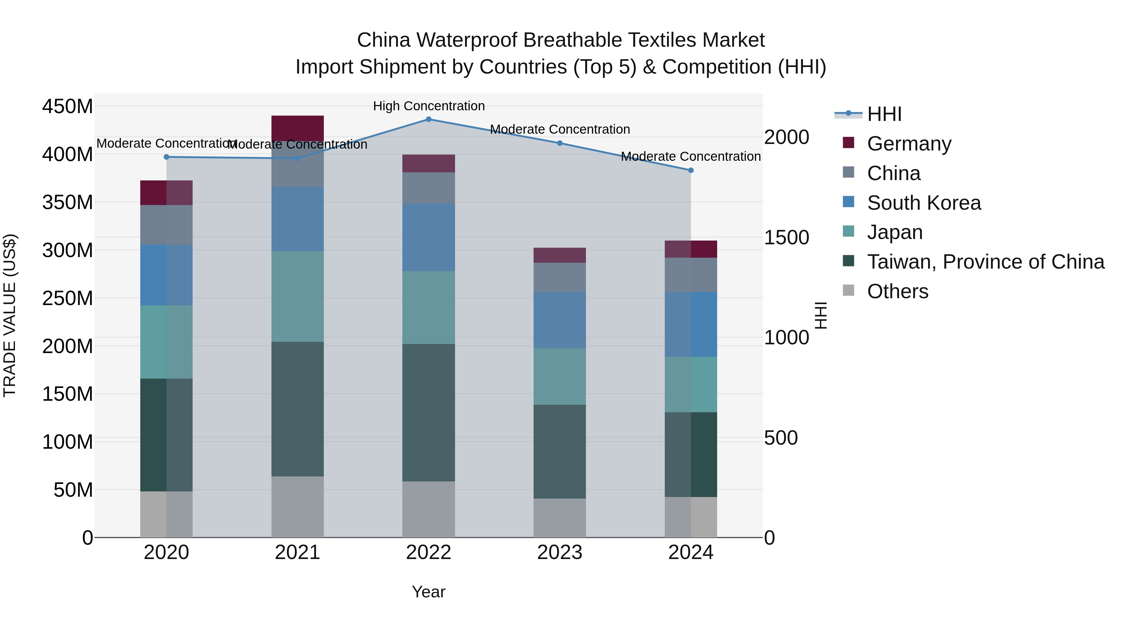 China Waterproof Breathable Textiles Market Top 5 Importing Countries and Market Competition (HHI) Analysis