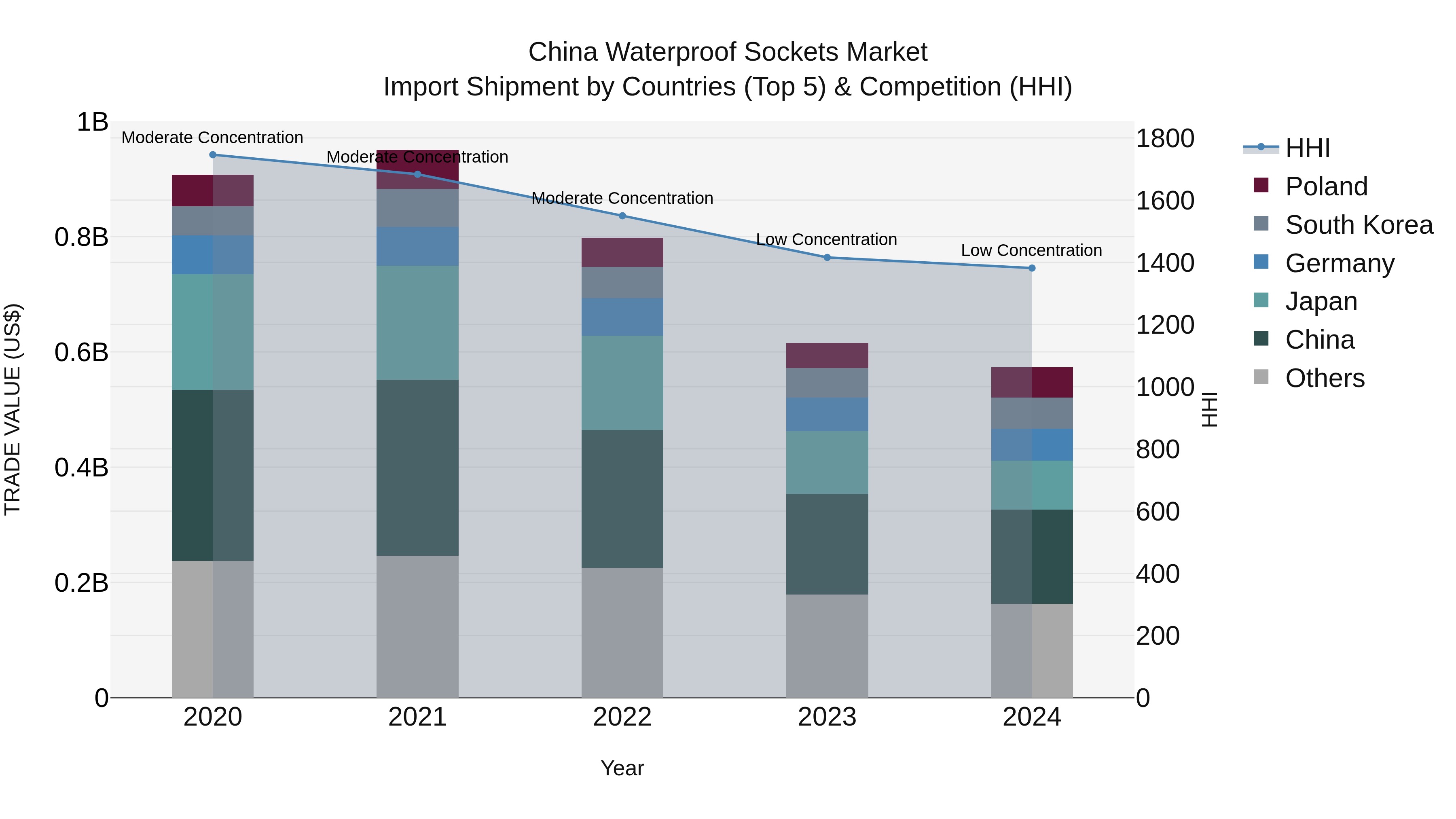 China Waterproof Sockets Market Top 5 Importing Countries and Market Competition (HHI) Analysis