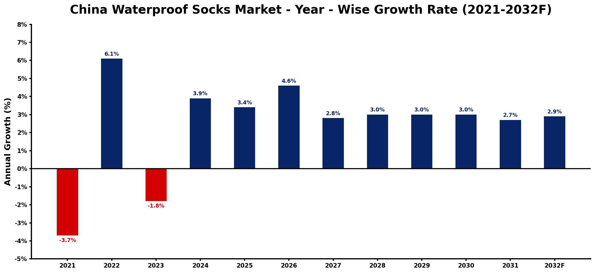 China Waterproof Socks Market Year-wise Growth Rate and Key Drivers