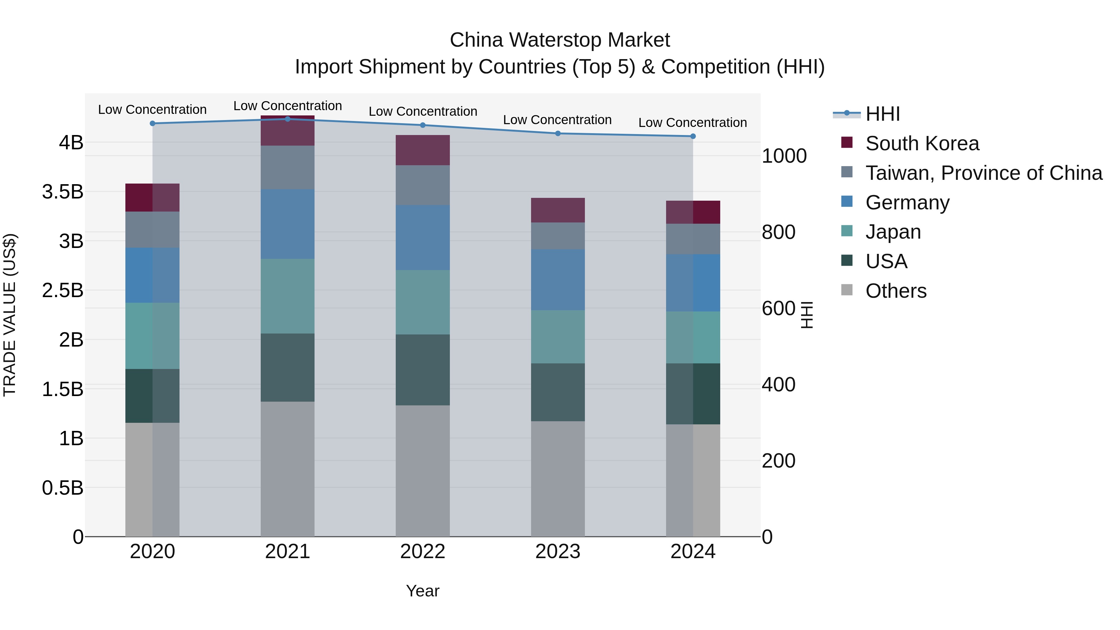 China Waterstop Market Top 5 Importing Countries and Market Competition (HHI) Analysis