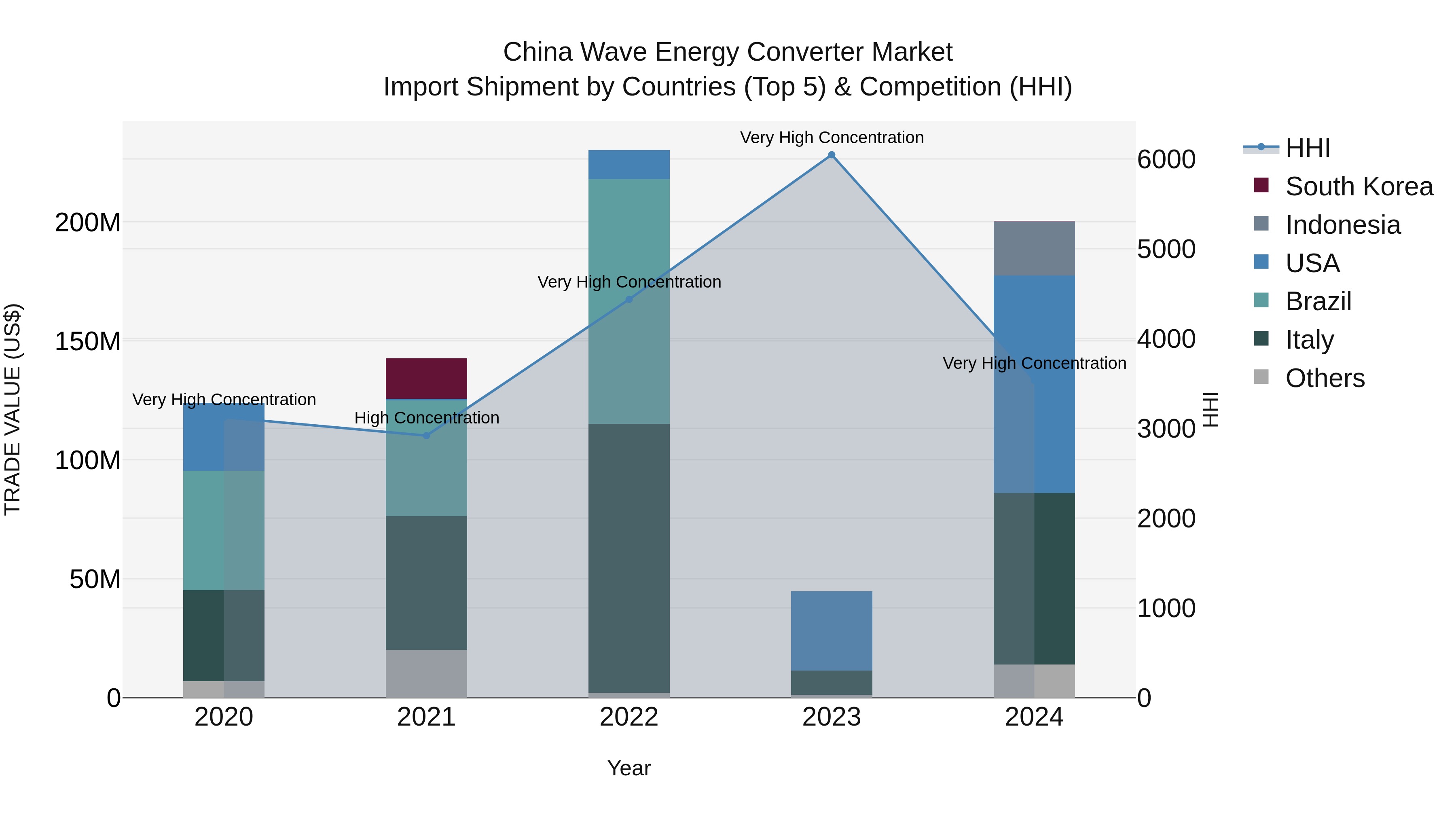 China Wave Energy Converter Market Top 5 Importing Countries and Market Competition (HHI) Analysis