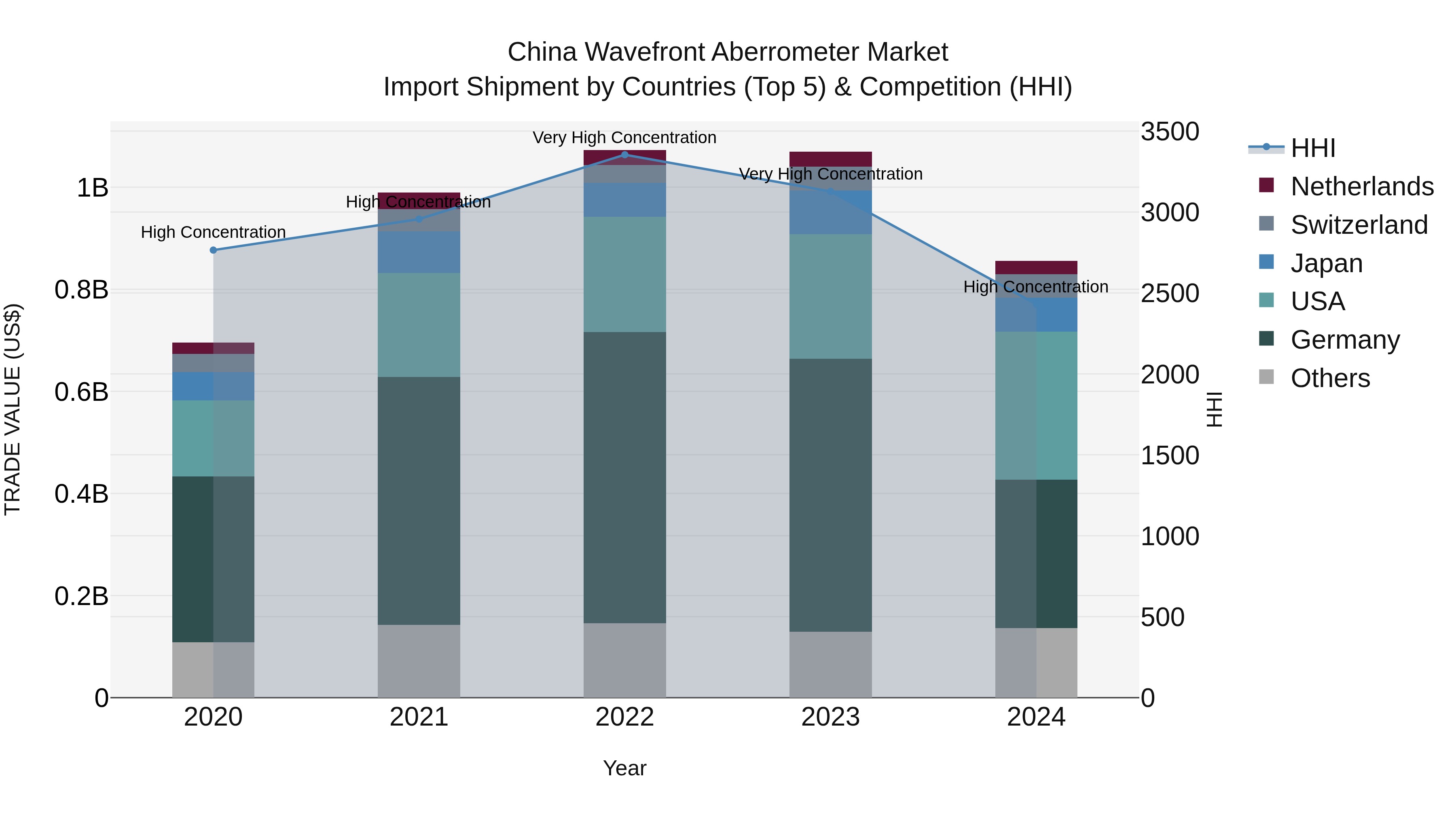 China Wavefront Aberrometer Market Top 5 Importing Countries and Market Competition (HHI) Analysis