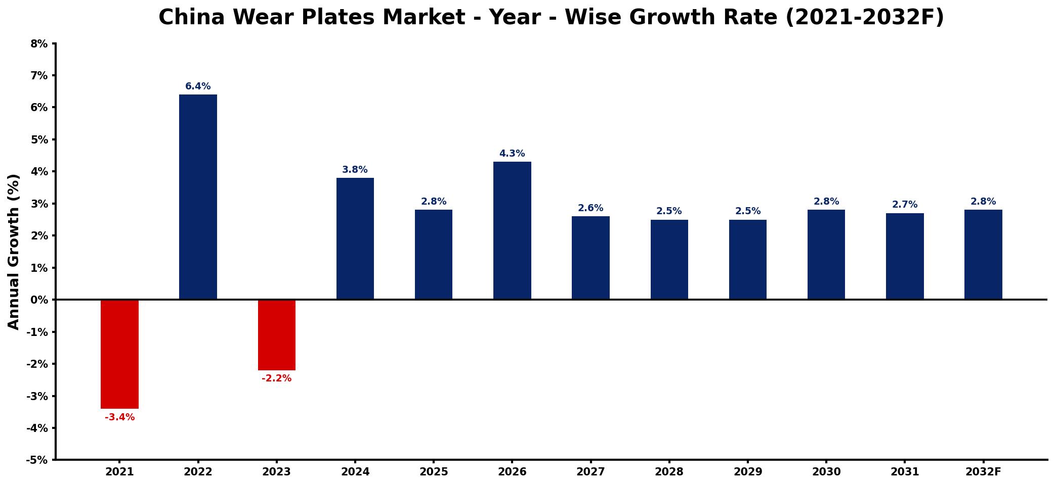 China Wear Plates Market Year-wise Growth Rate and Key Drivers