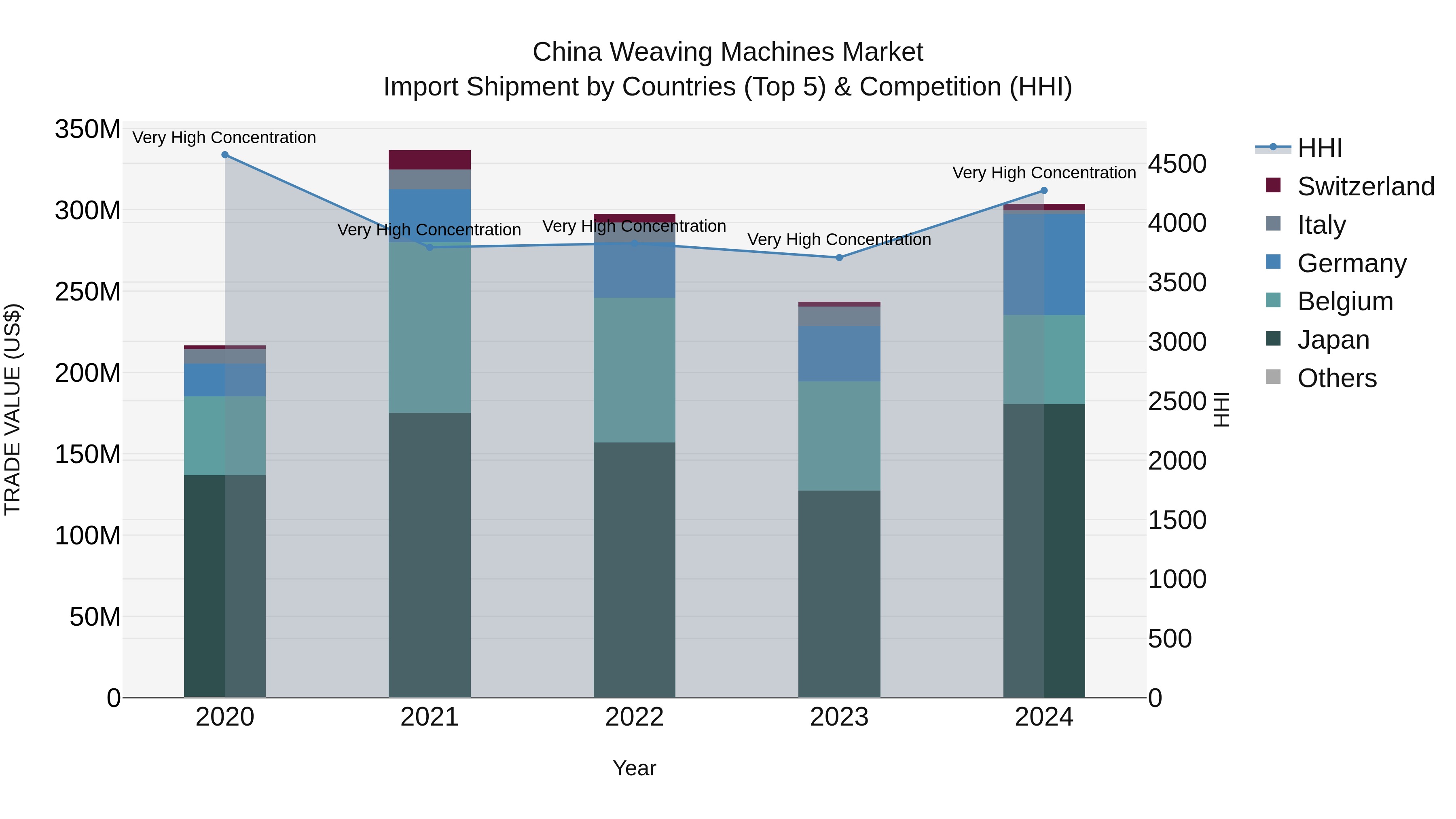 China Weaving Machines Market Top 5 Importing Countries and Market Competition (HHI) Analysis