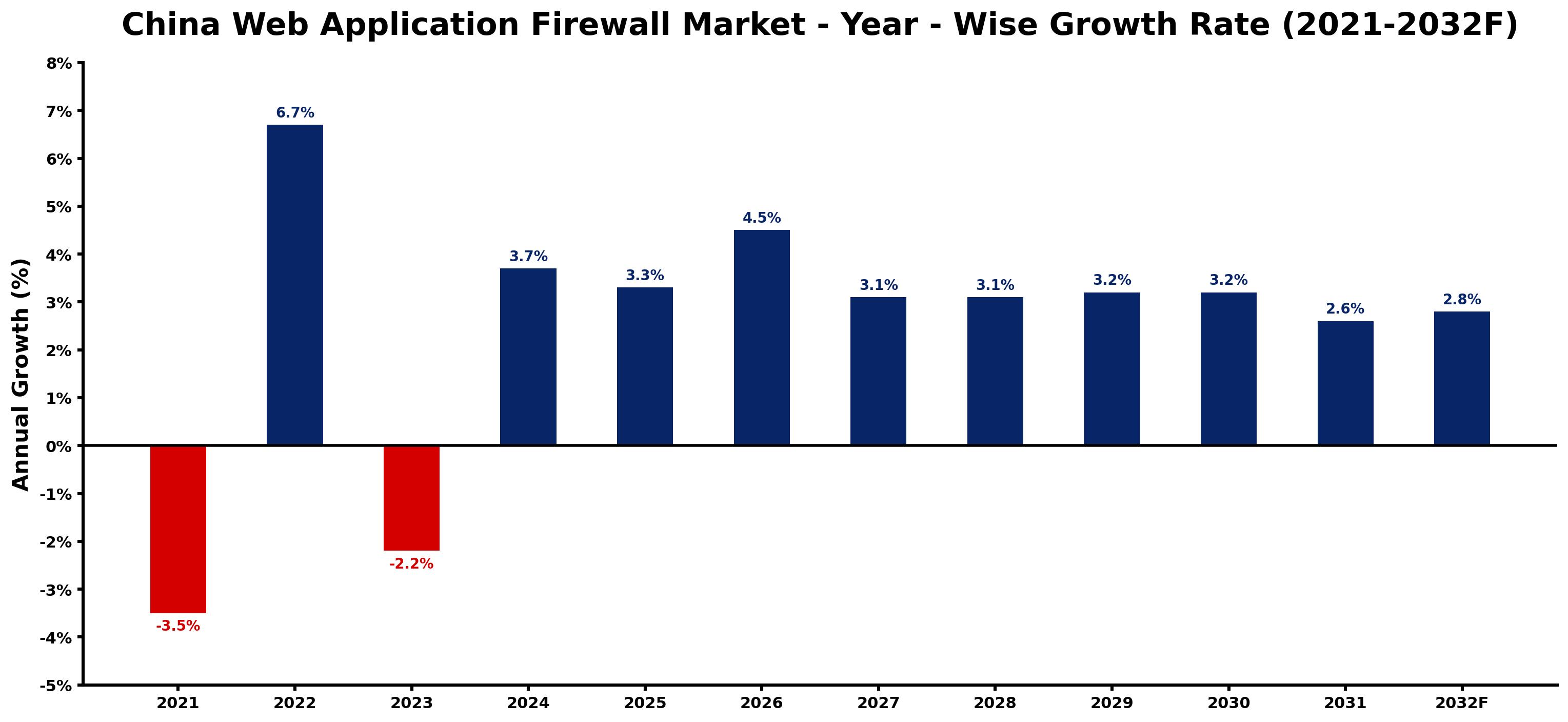 China Web Application Firewall Market Year-wise Growth Rate and Key Drivers