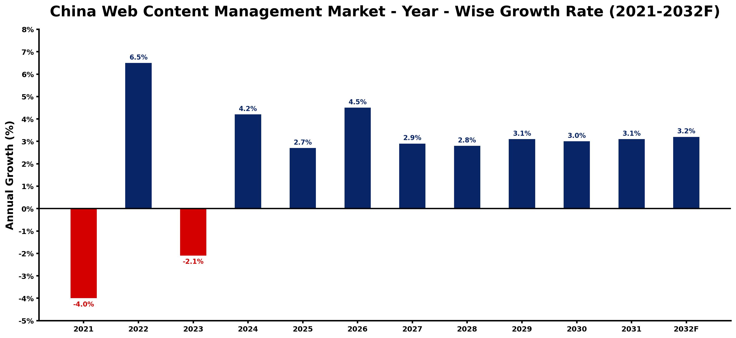 China Web Content Management Market Year-wise Growth Rate and Key Drivers