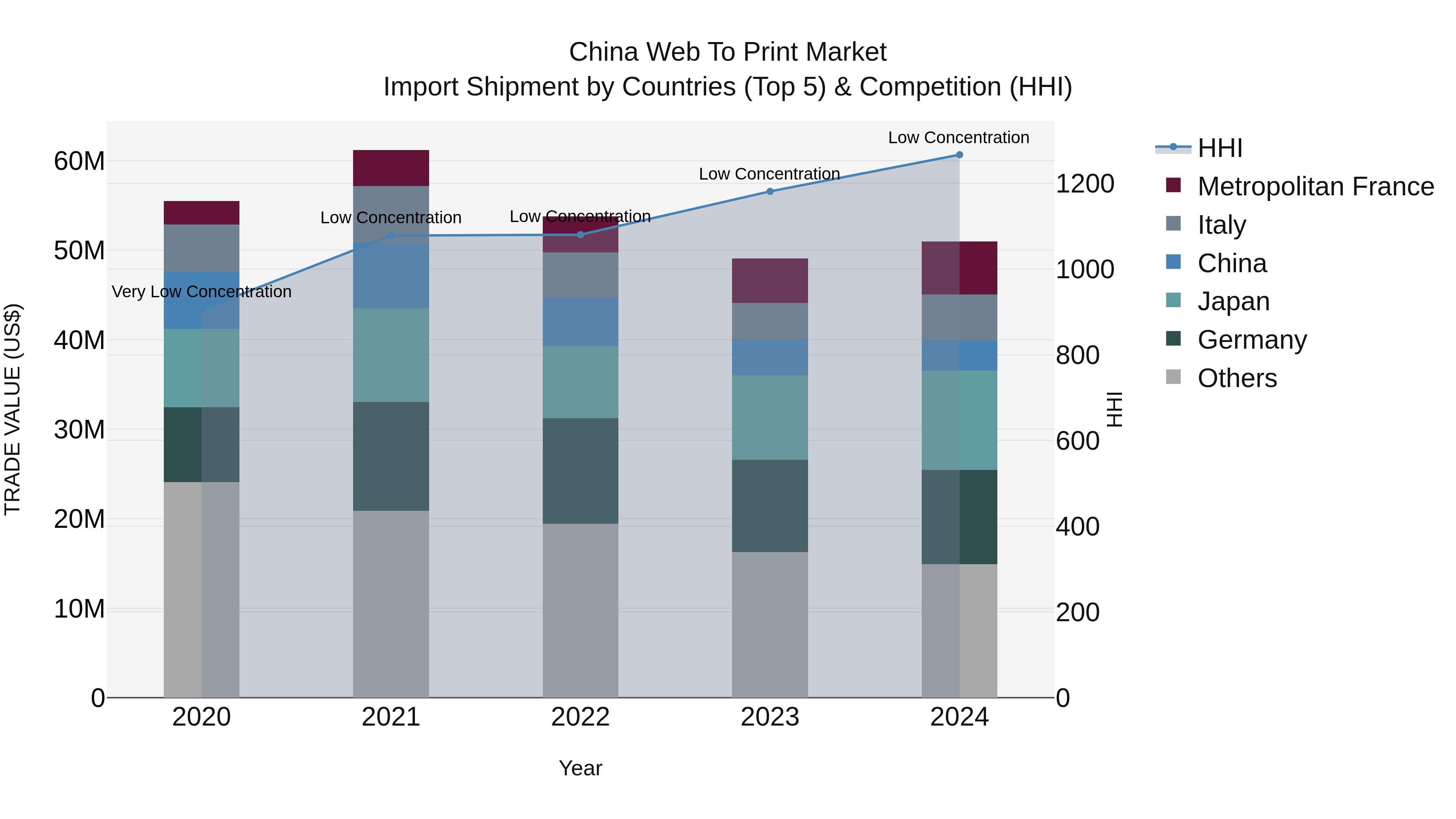 China Web to Print Market Top 5 Importing Countries and Market Competition (HHI) Analysis