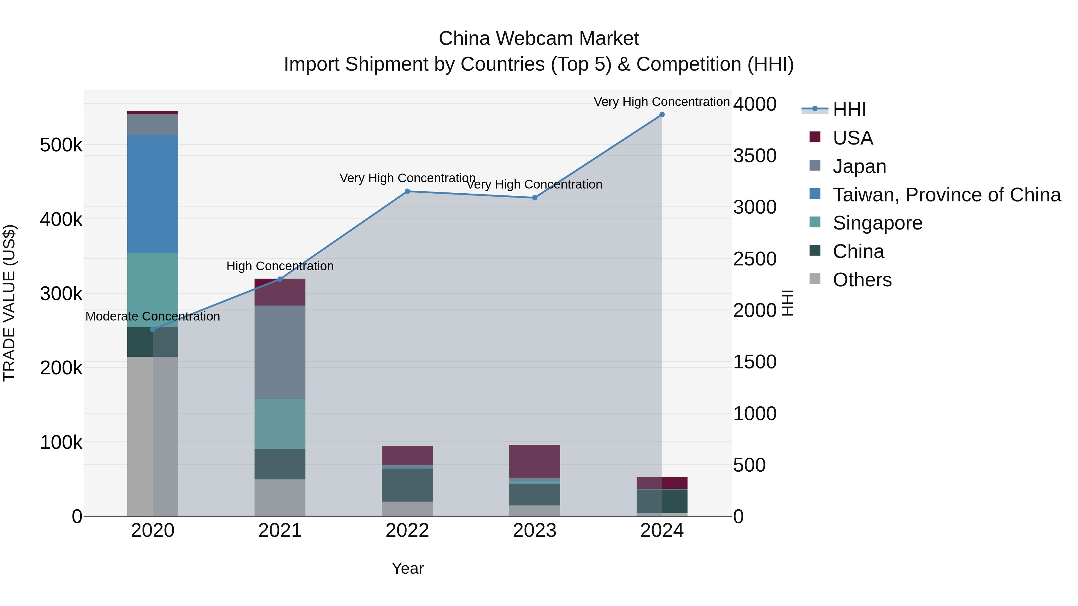 China Webcam Market Top 5 Importing Countries and Market Competition (HHI) Analysis