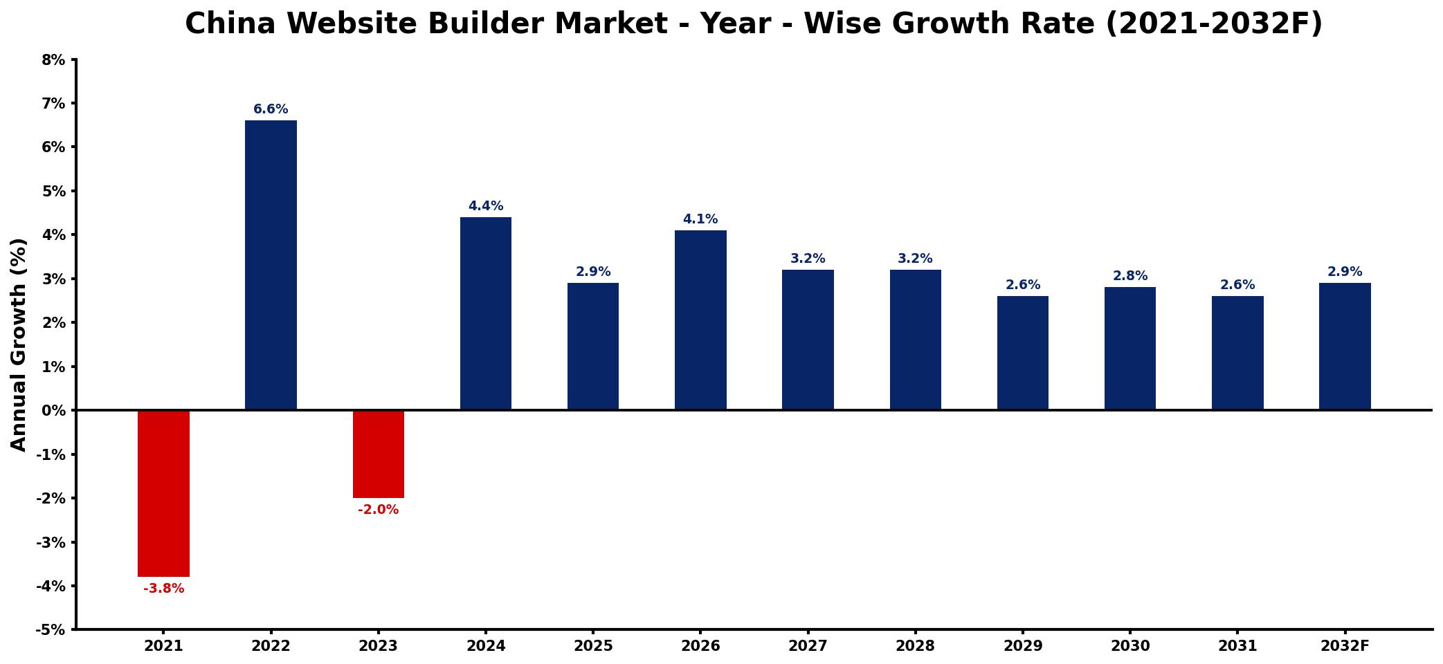 China Website Builder Market Year-wise Growth Rate and Key Drivers