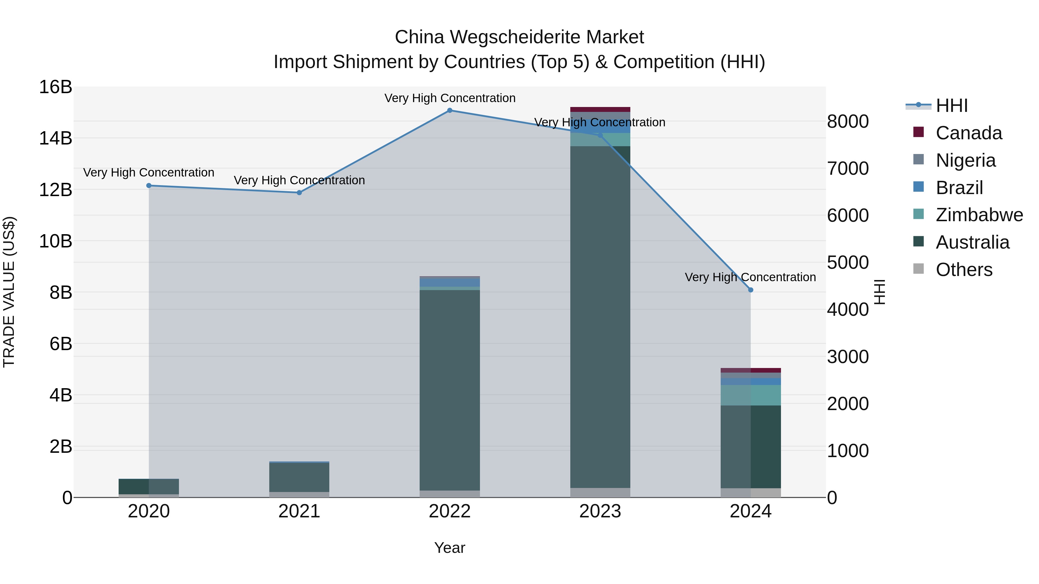 China Wegscheiderite Market Top 5 Importing Countries and Market Competition (HHI) Analysis