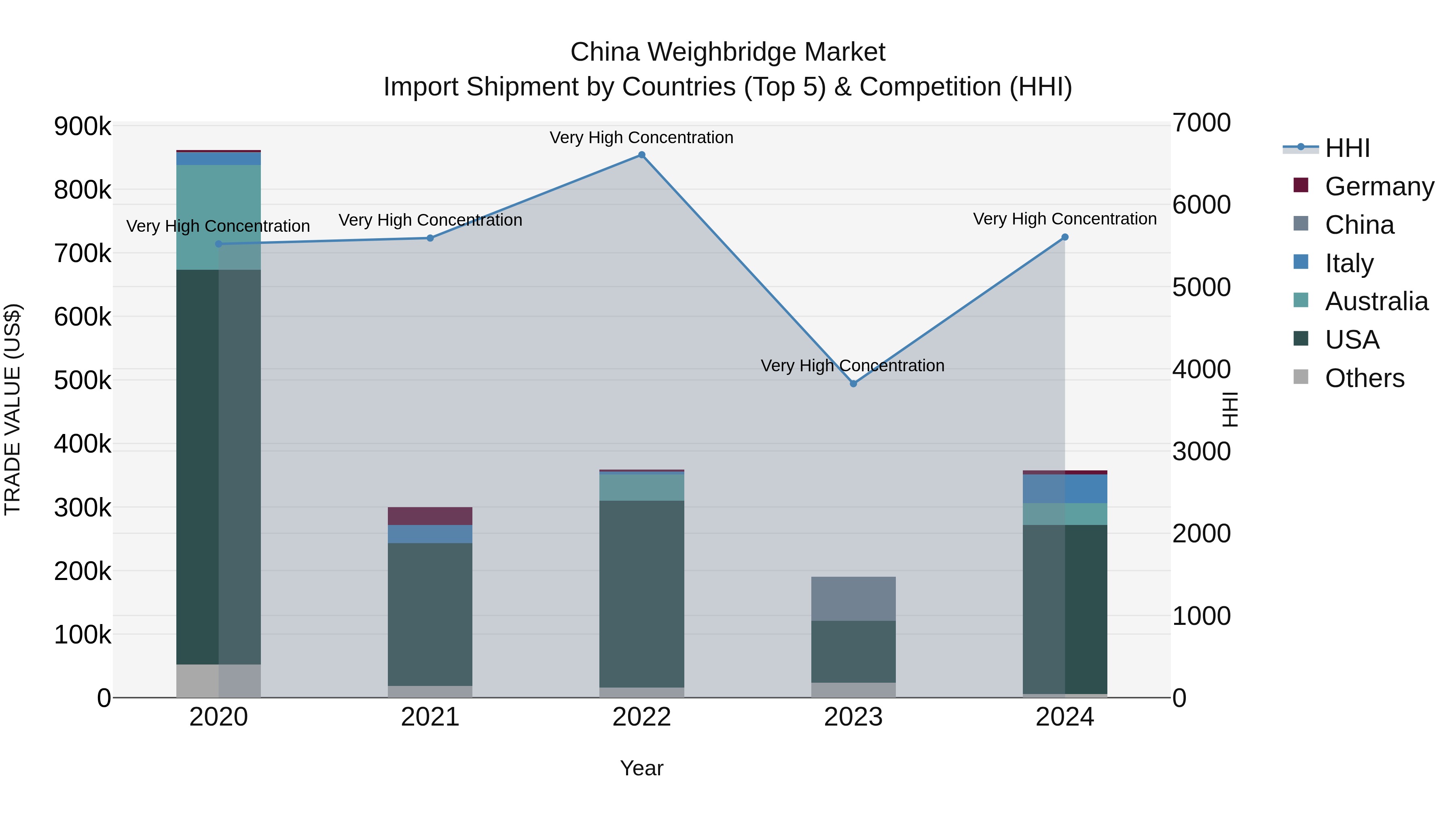 China Weighbridge Market Top 5 Importing Countries and Market Competition (HHI) Analysis