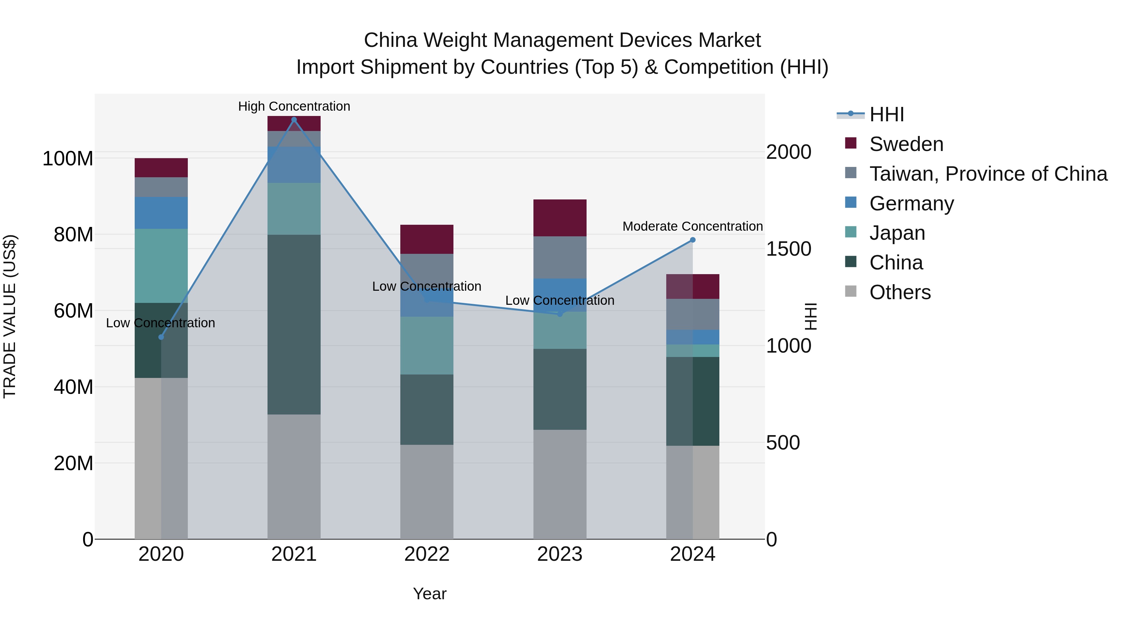 China Weight Management Devices Market Top 5 Importing Countries and Market Competition (HHI) Analysis