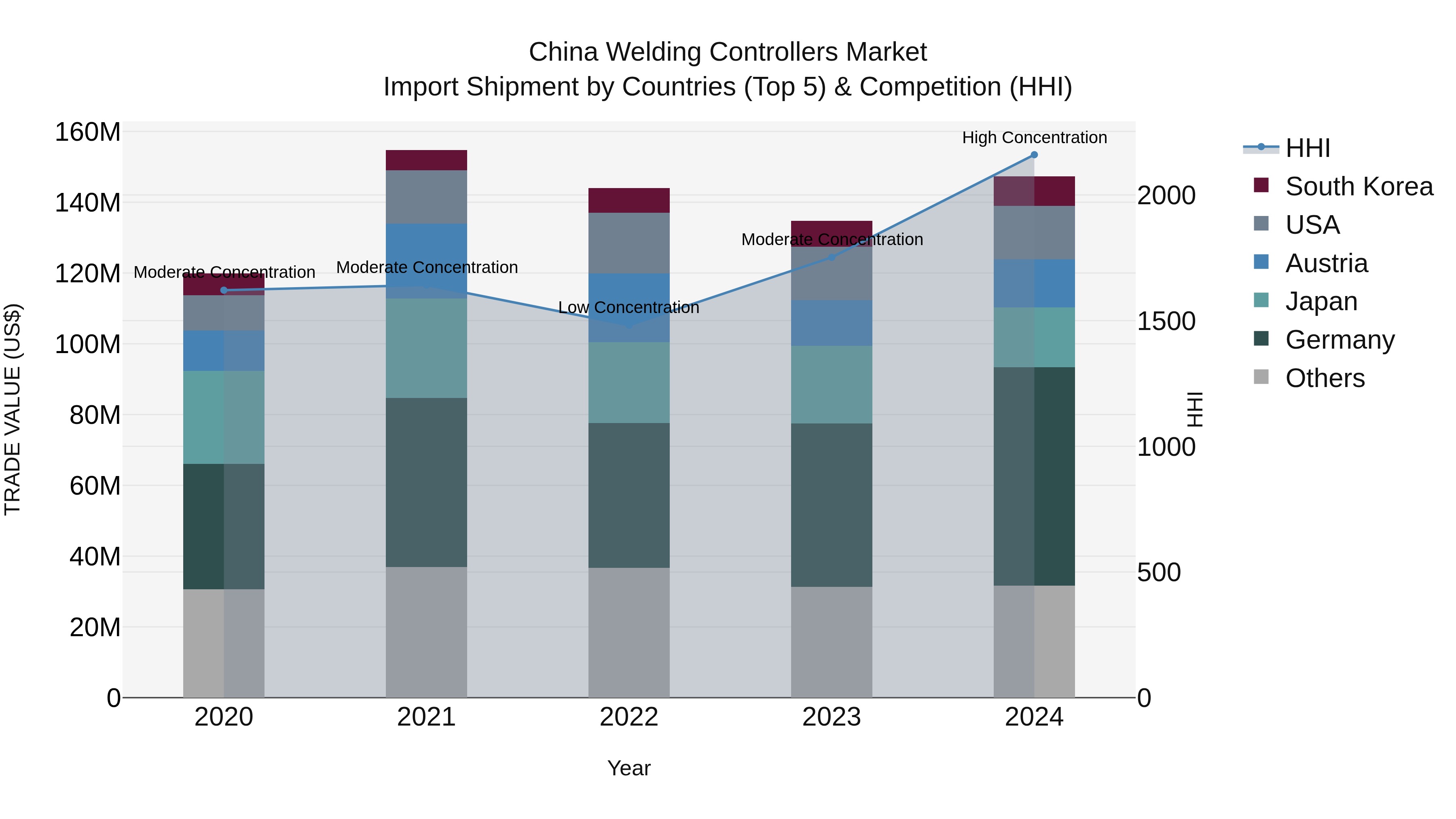 China Welding Controllers Market Top 5 Importing Countries and Market Competition (HHI) Analysis