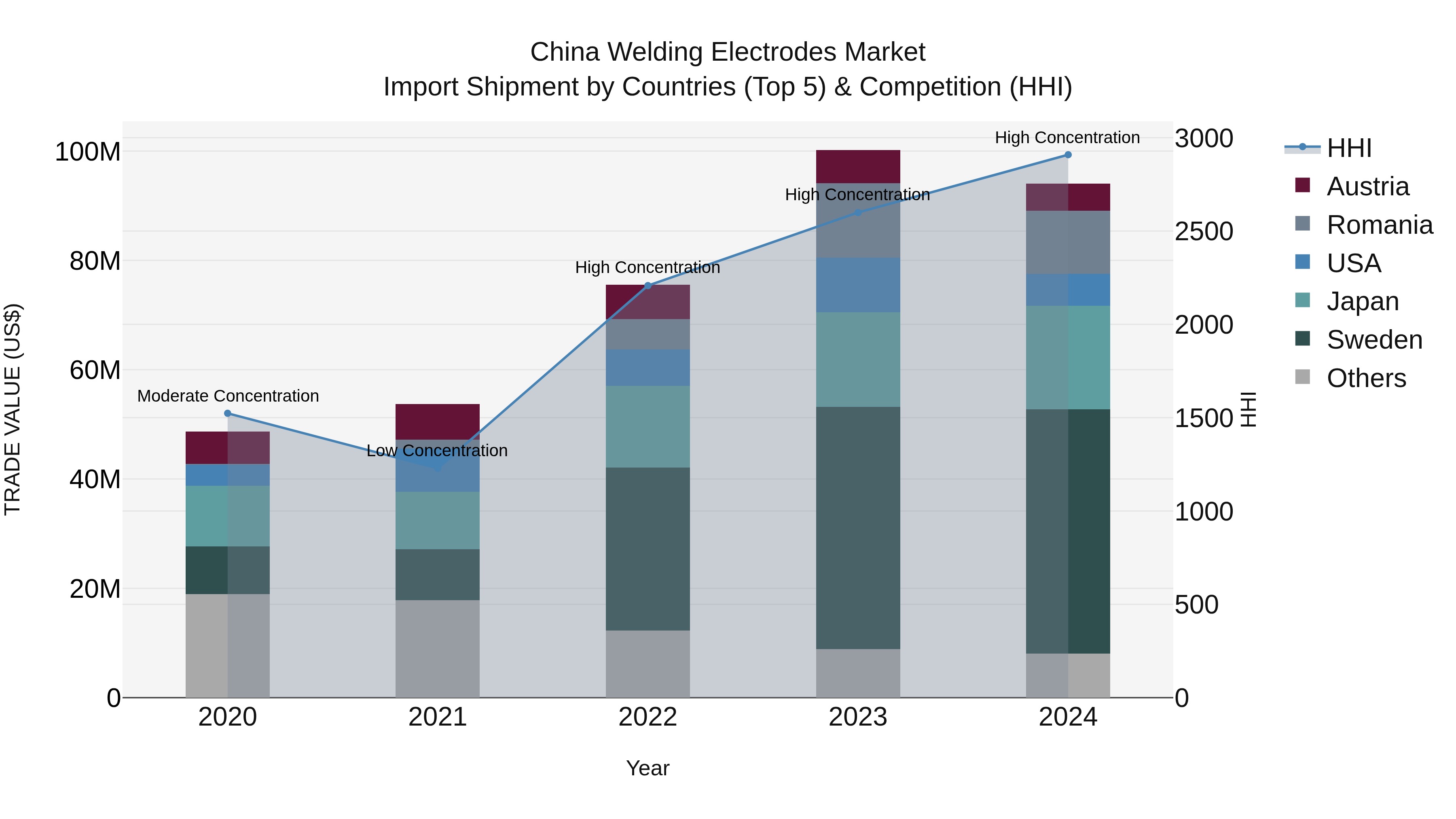 China Welding Electrodes Market Top 5 Importing Countries and Market Competition (HHI) Analysis