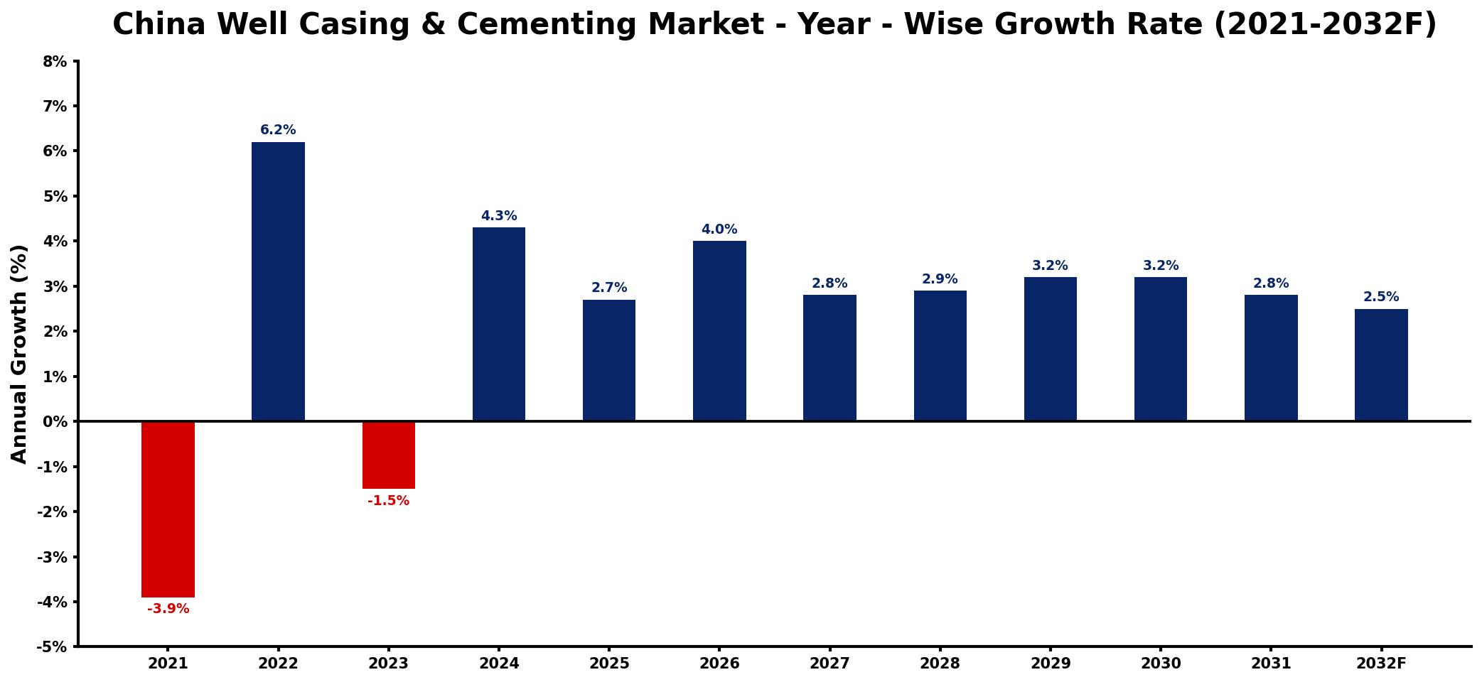 China Well Casing & Cementing Market Year-wise Growth Rate and Key Drivers