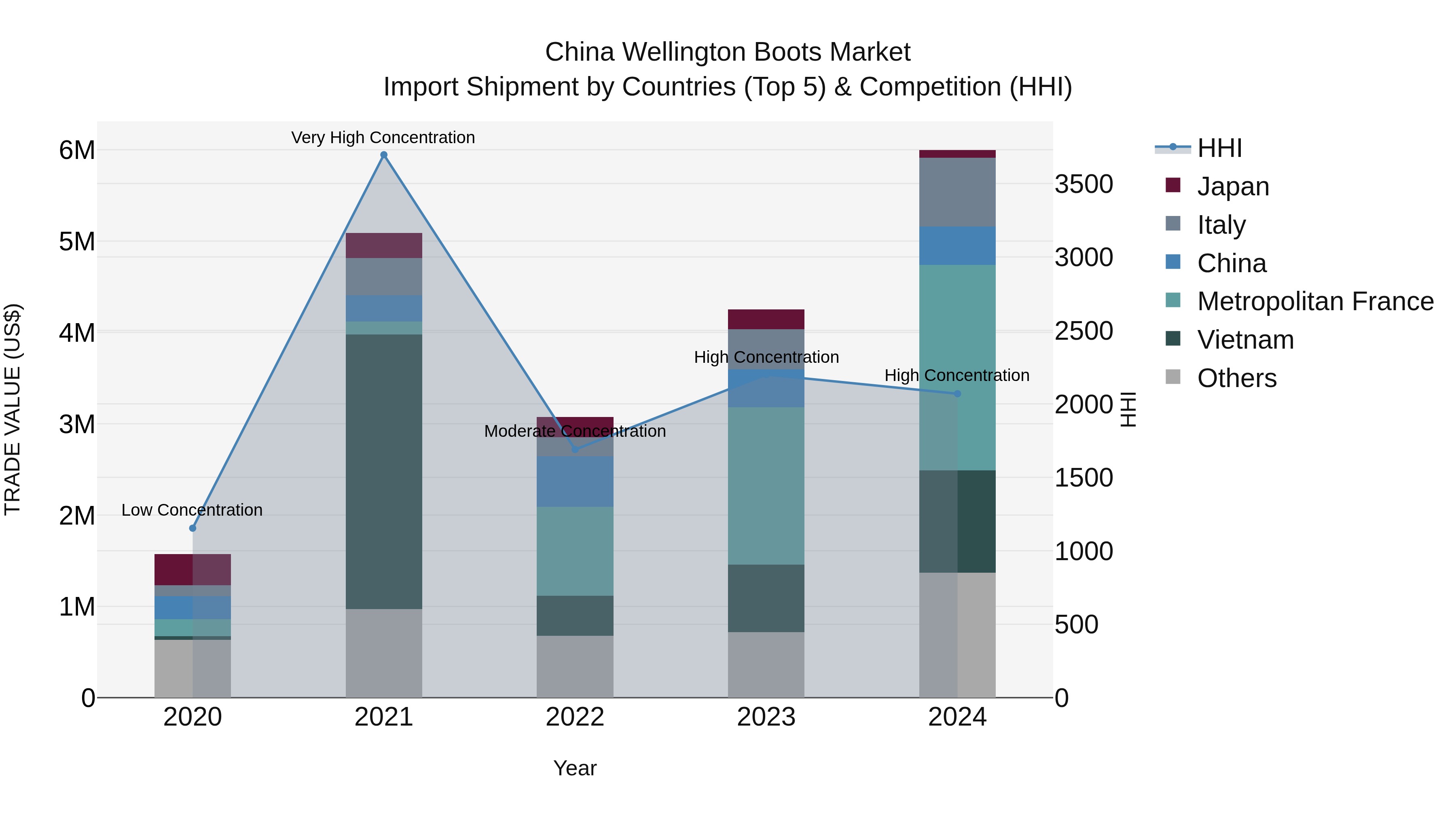 China Wellington Boots Market Top 5 Importing Countries and Market Competition (HHI) Analysis