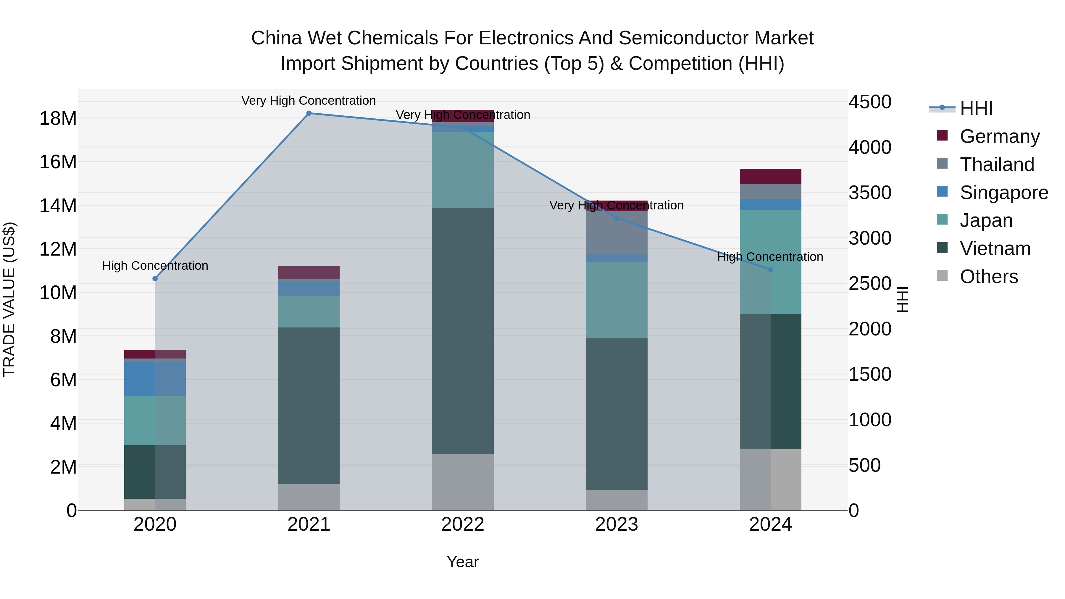 China Wet Chemicals for Electronics and Semiconductor Market Top 5 Importing Countries and Market Competition (HHI) Analysis