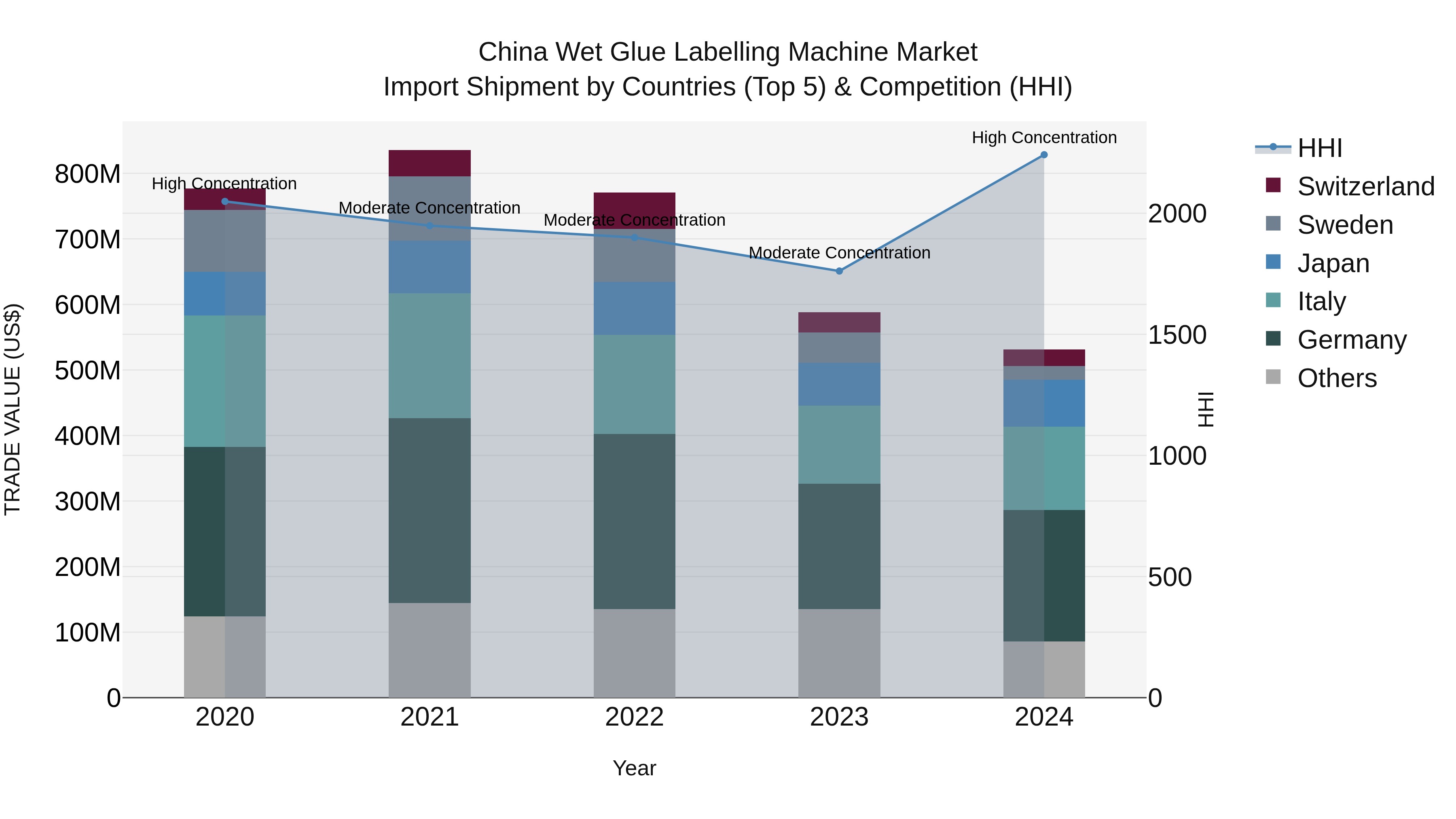 China Wet Glue Labelling Machine Market Top 5 Importing Countries and Market Competition (HHI) Analysis