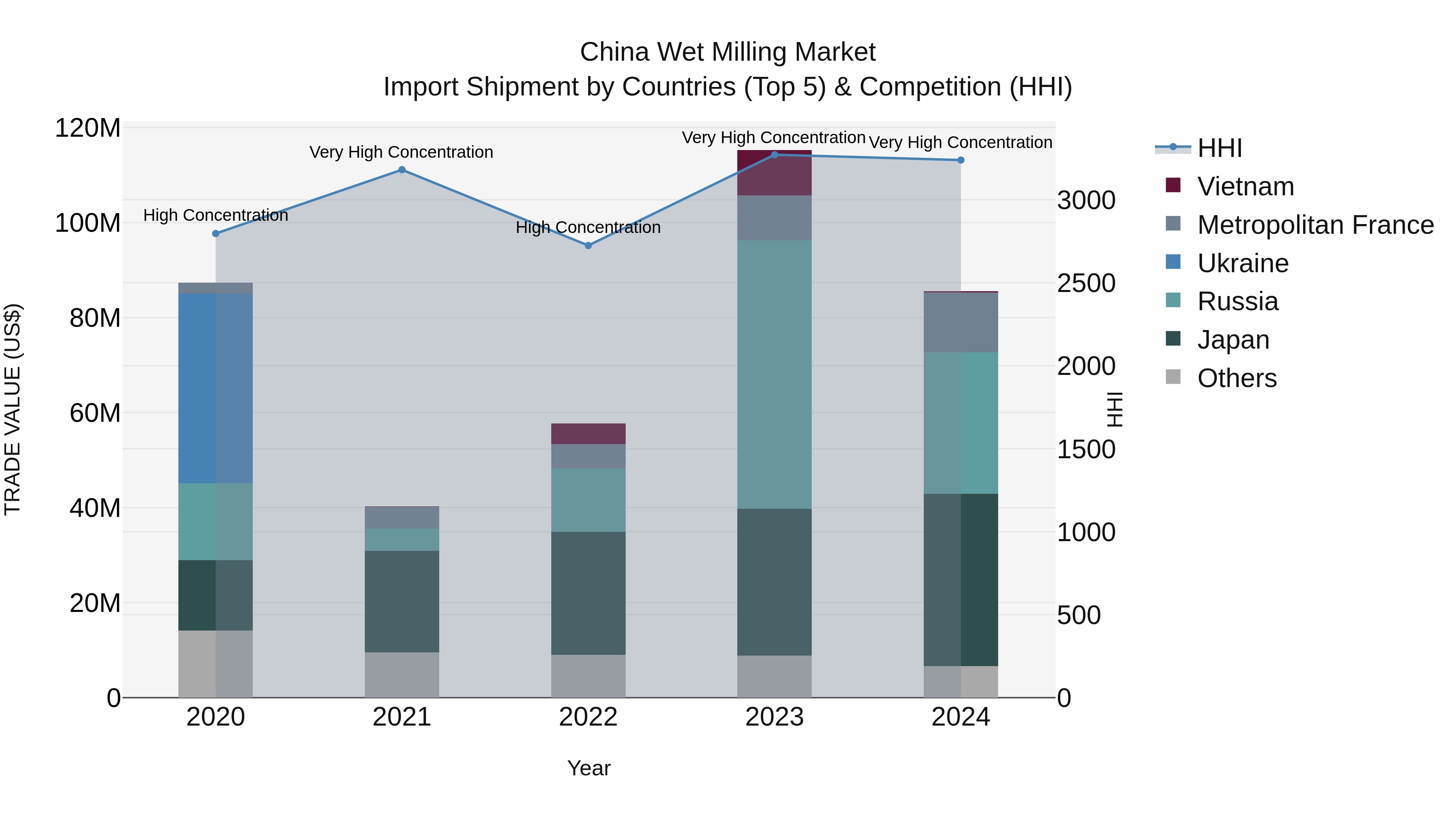 China Wet Milling Market Top 5 Importing Countries and Market Competition (HHI) Analysis