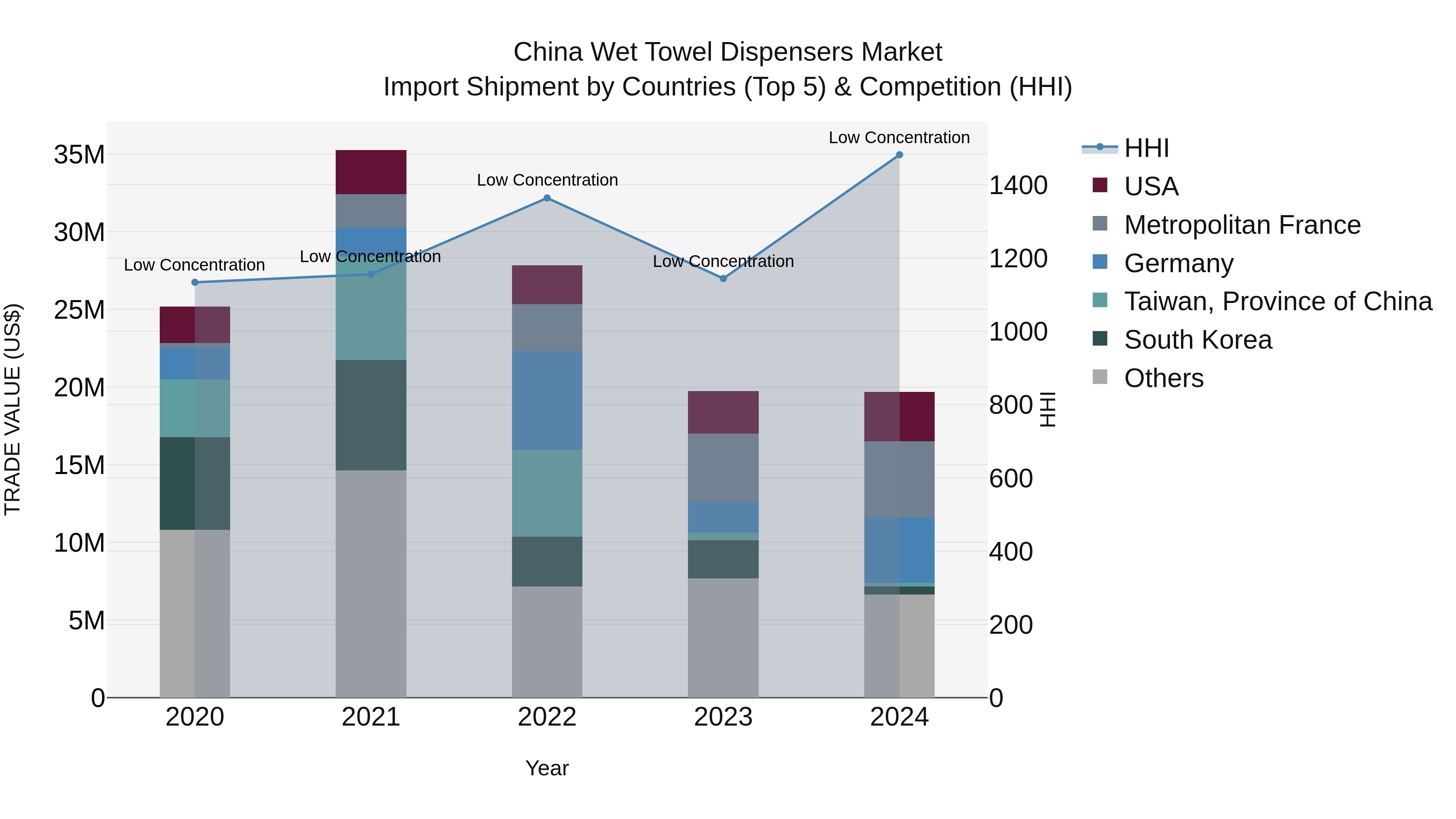 China Wet Towel Dispensers Market Top 5 Importing Countries and Market Competition (HHI) Analysis